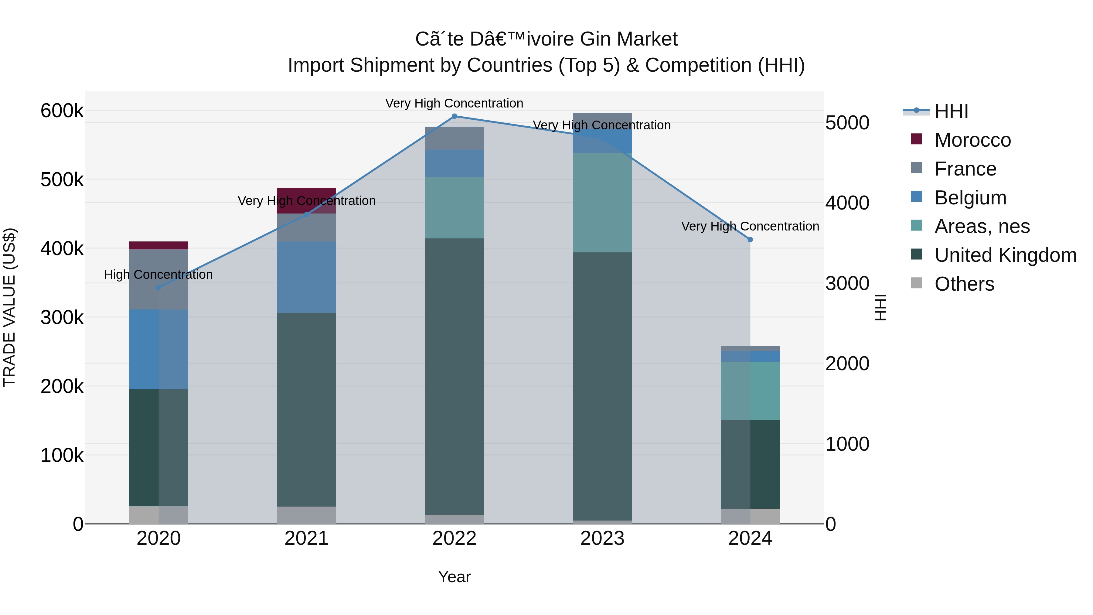 Ivory Coast Gin Market: Top 5 Importing Countries and Market Competition (HHI) Analysis