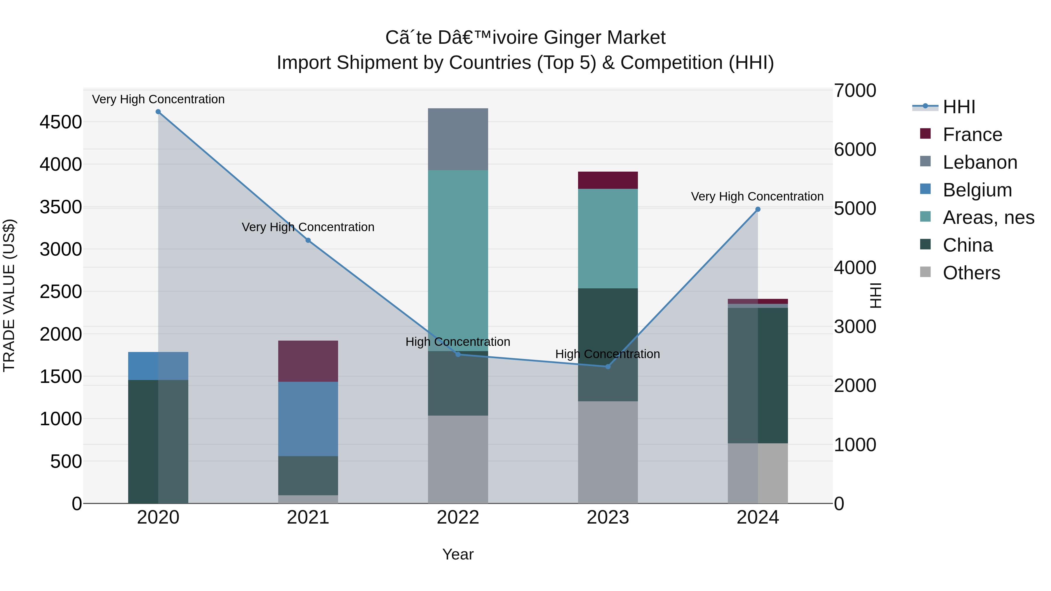 Ivory Coast Ginger Market: Top 5 Importing Countries and Market Competition (HHI) Analysis