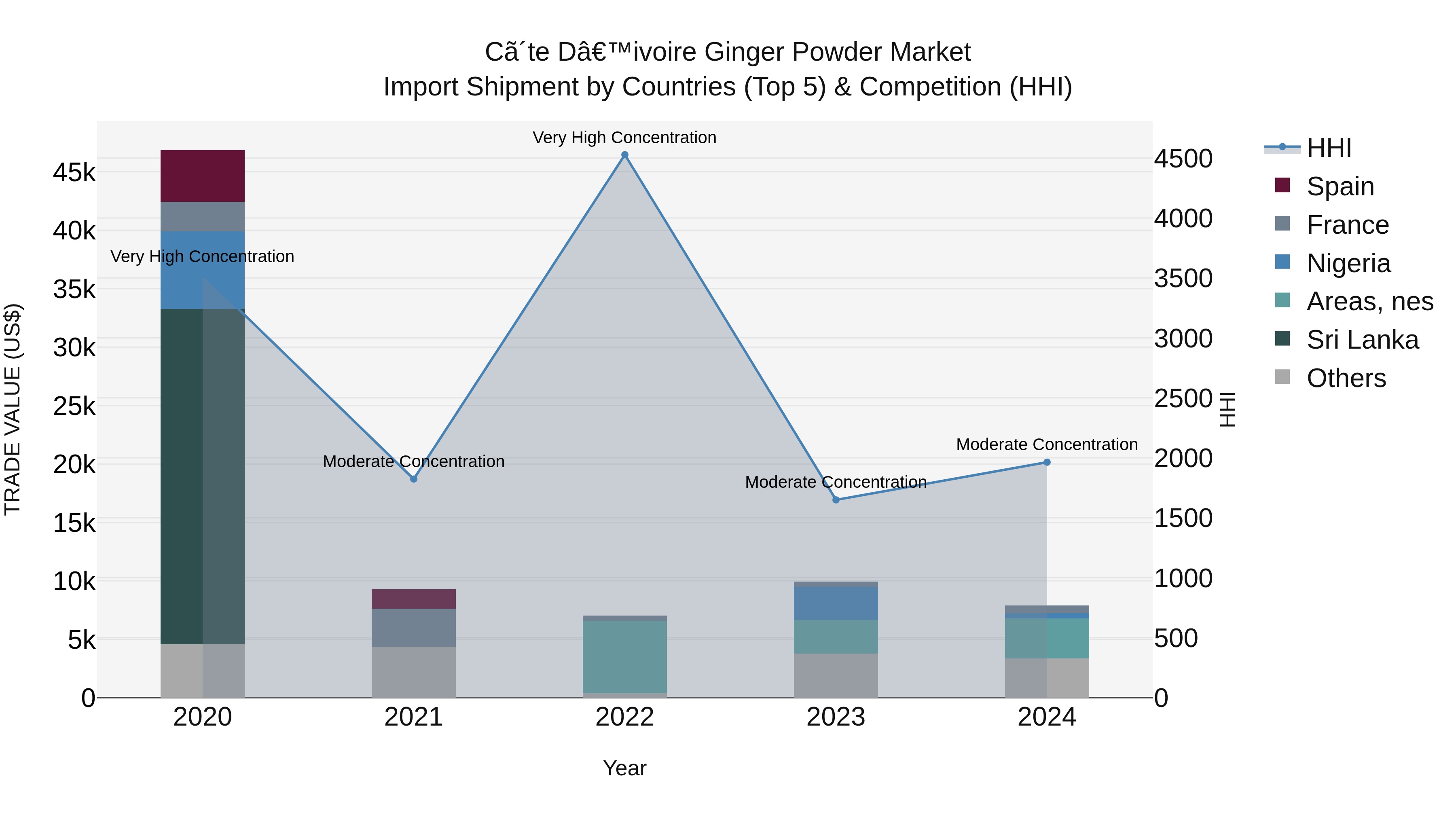 Ivory Coast Ginger Powder Market: Top 5 Importing Countries and Market Competition (HHI) Analysis