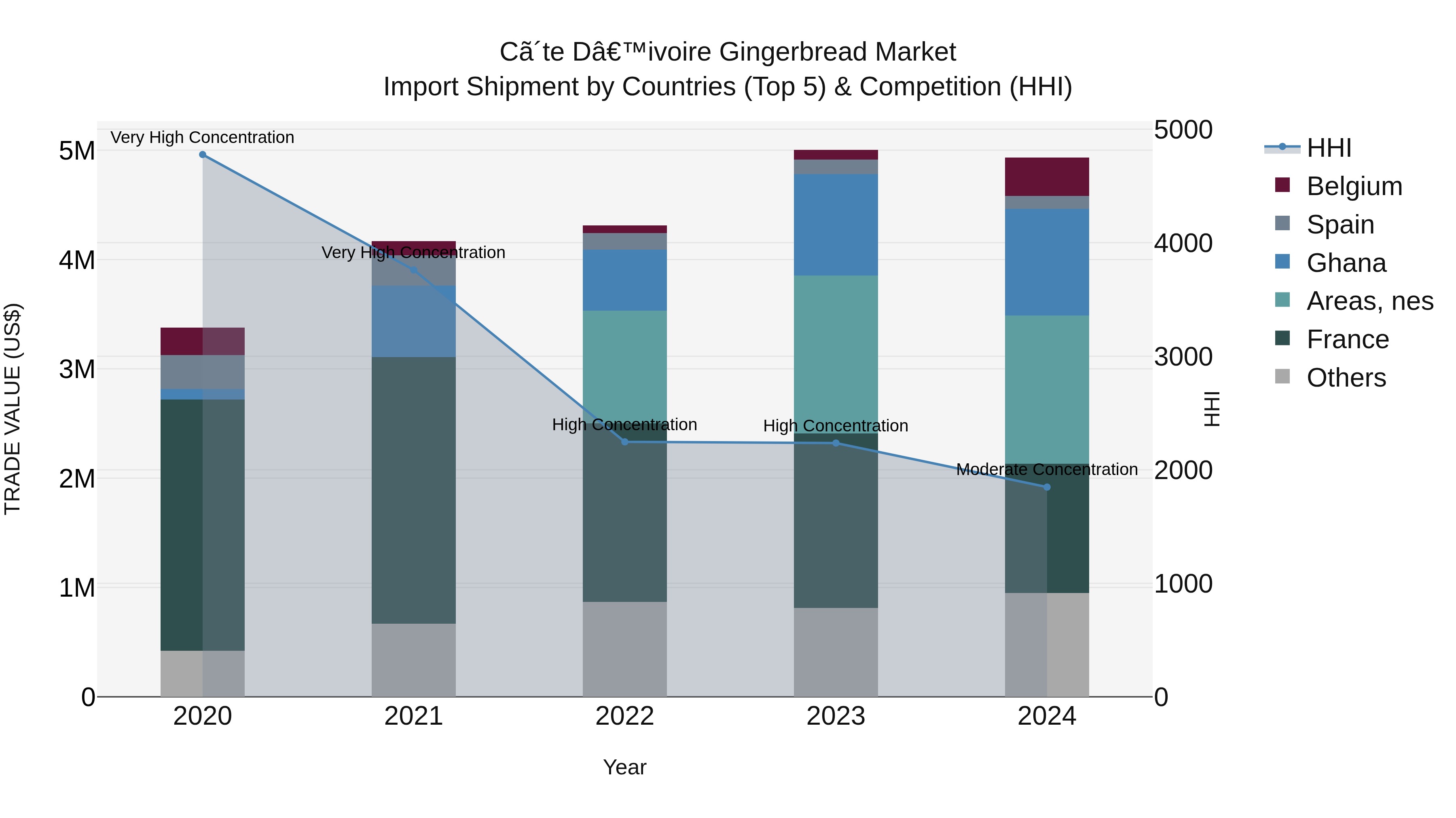 Ivory Coast Gingerbread Market: Top 5 Importing Countries and Market Competition (HHI) Analysis