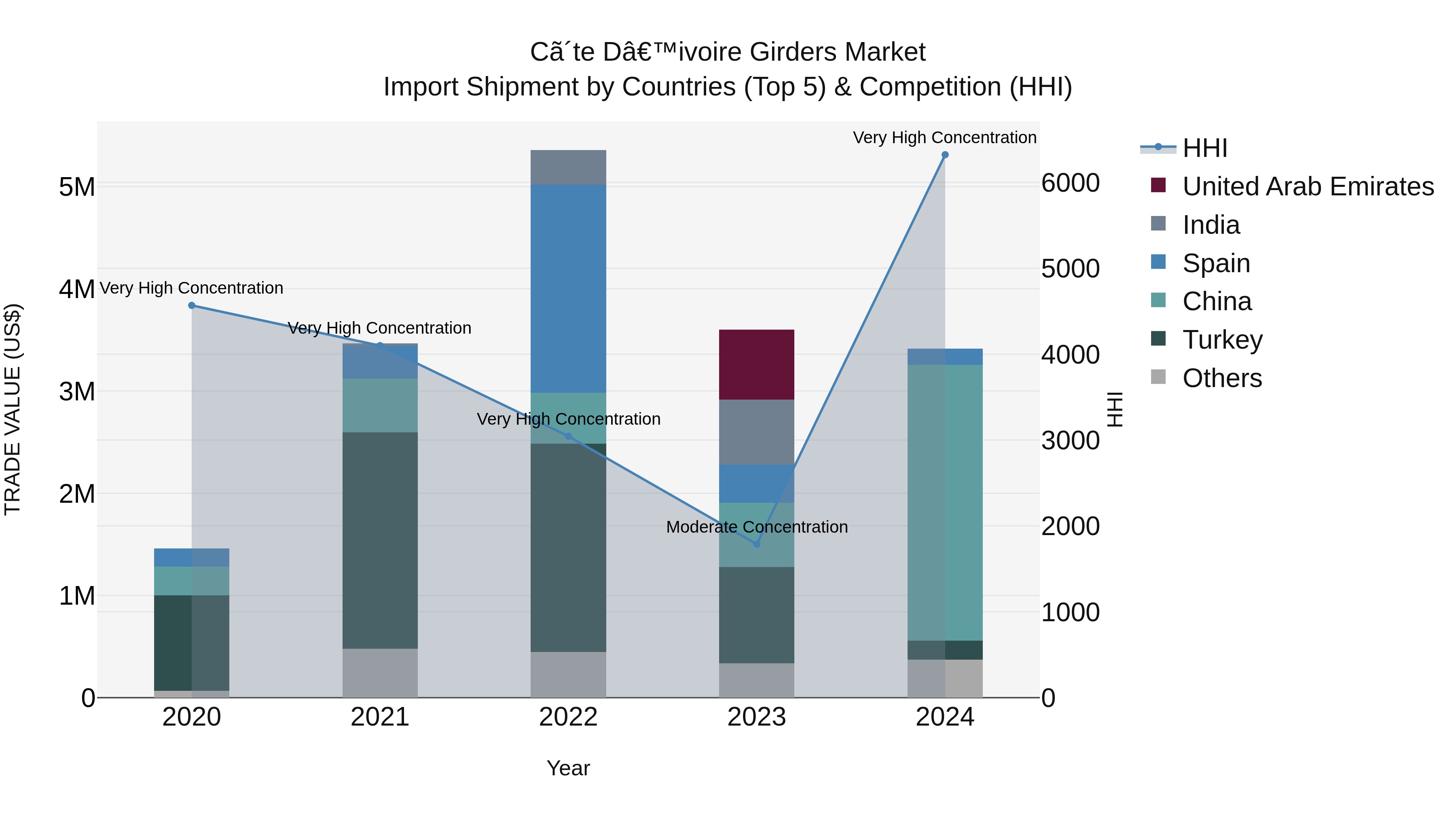 Ivory Coast Girders Market: Top 5 Importing Countries and Market Competition (HHI) Analysis
