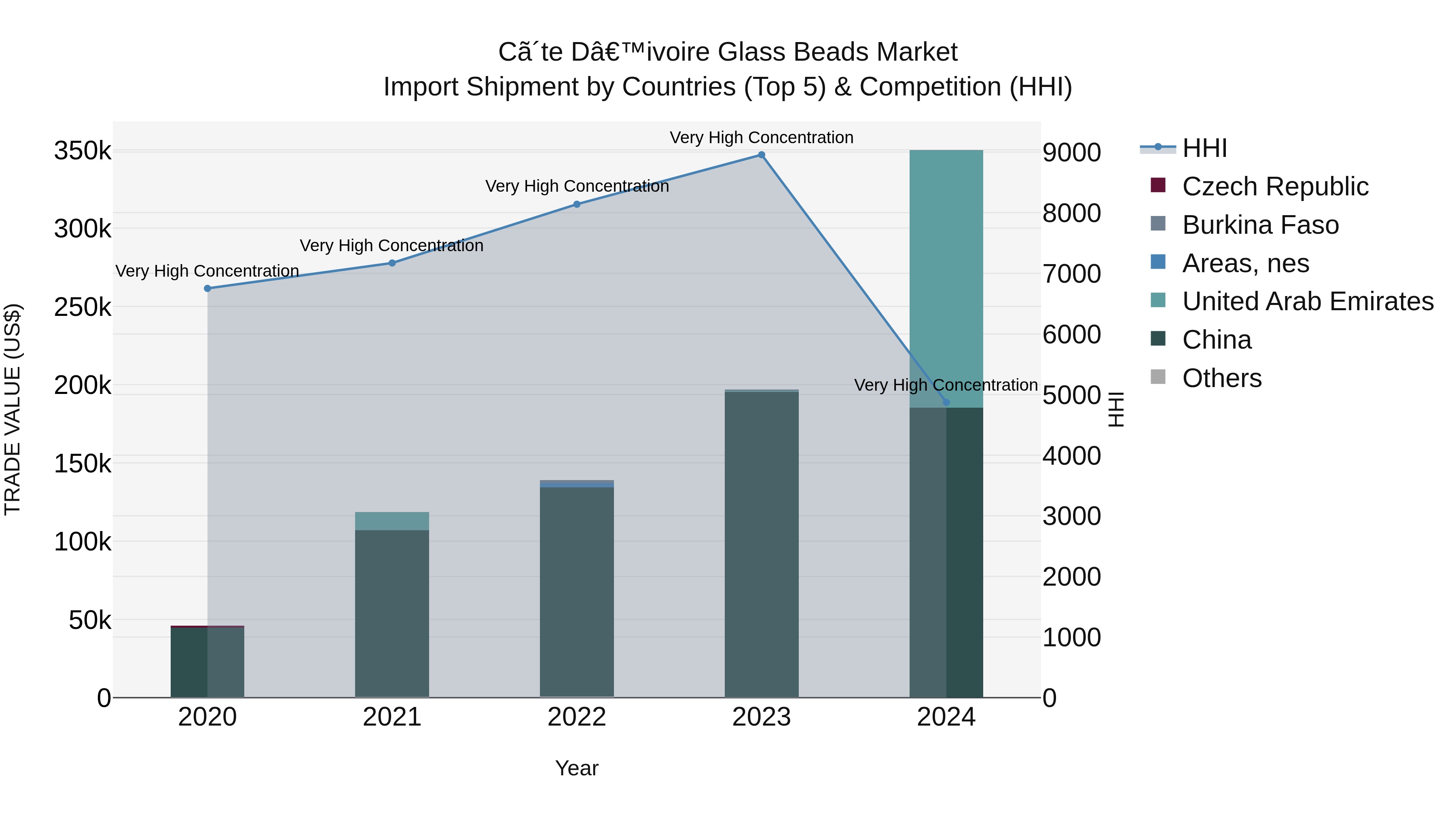 Ivory Coast Glass Beads Market: Top 5 Importing Countries and Market Competition (HHI) Analysis
