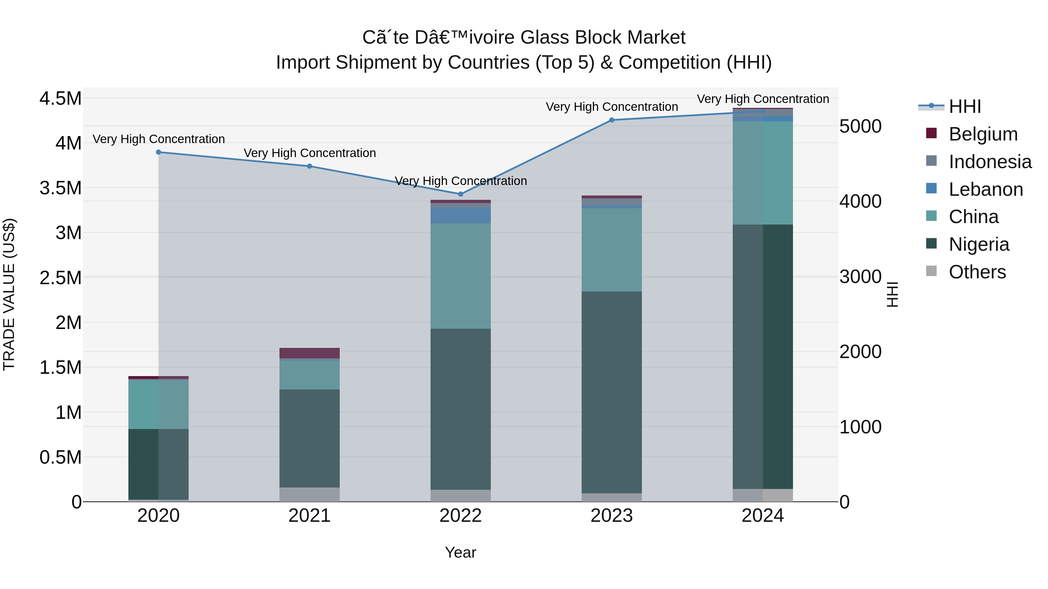 Ivory Coast Glass Block Market: Top 5 Importing Countries and Market Competition (HHI) Analysis