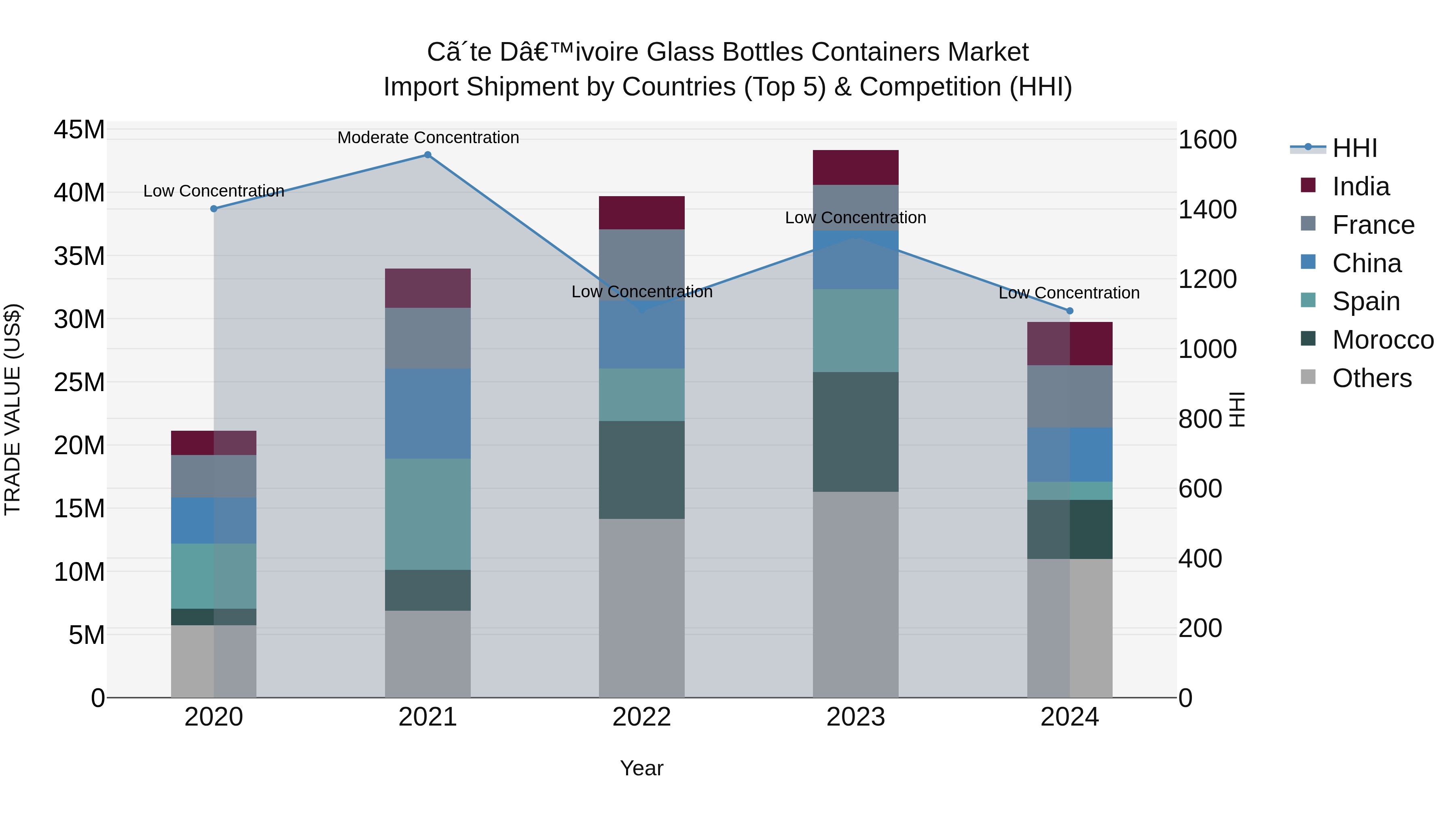 Ivory Coast Glass Bottles Containers Market: Top 5 Importing Countries and Market Competition (HHI) Analysis