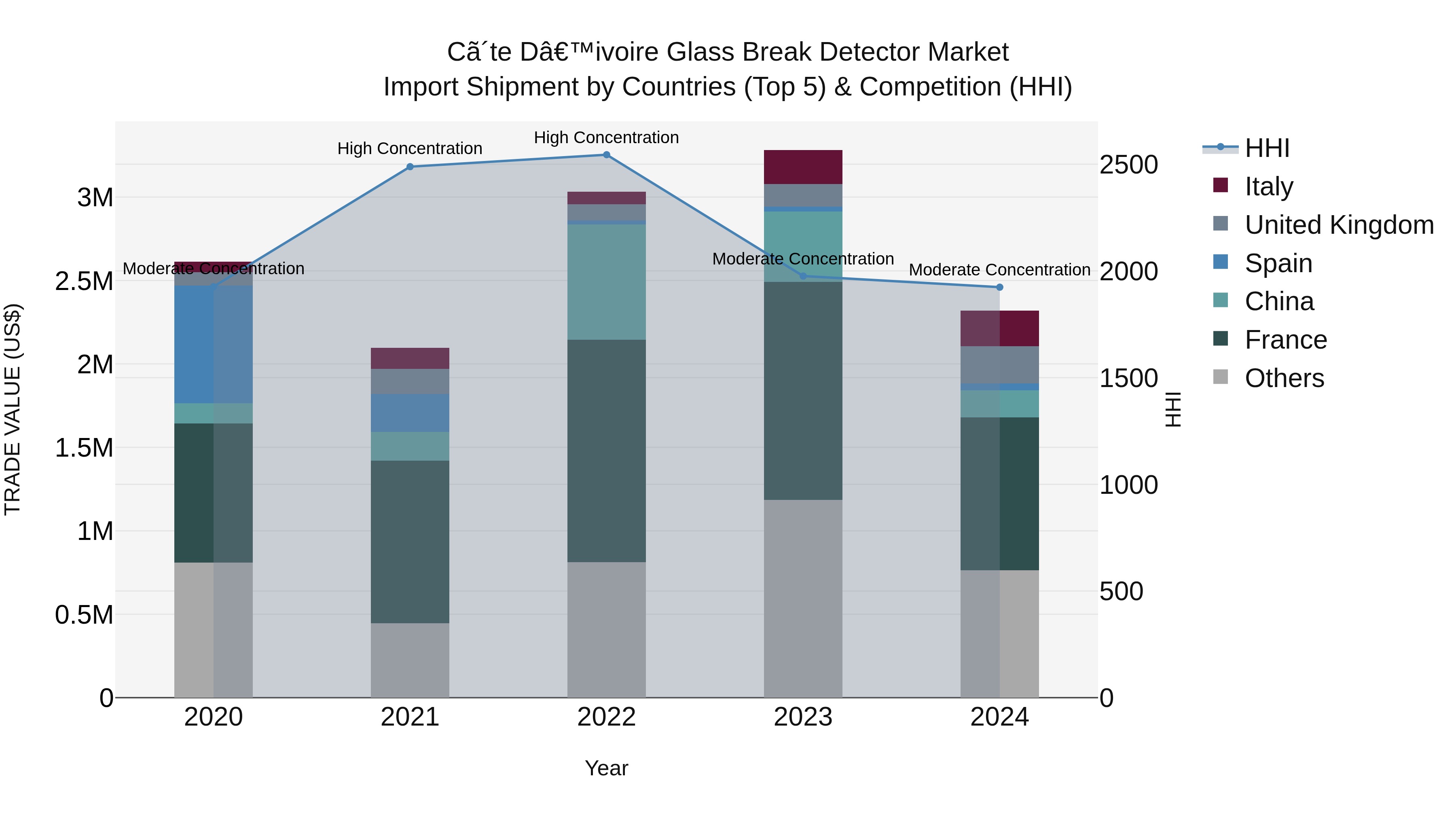 Ivory Coast Glass Break Detector Market: Top 5 Importing Countries and Market Competition (HHI) Analysis