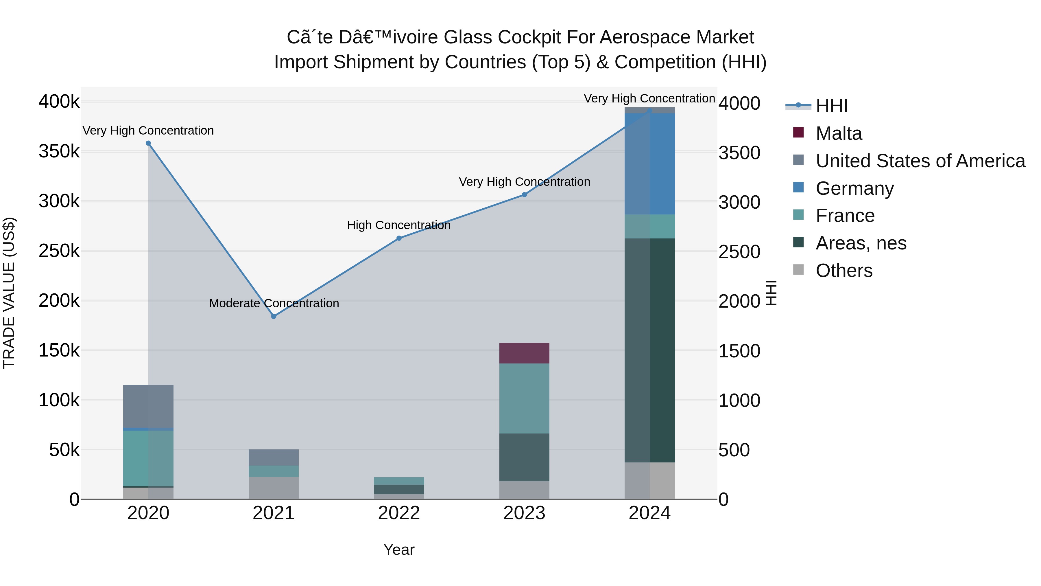 Ivory Coast Glass Cockpit for Aerospace Market: Top 5 Importing Countries and Market Competition (HHI) Analysis
