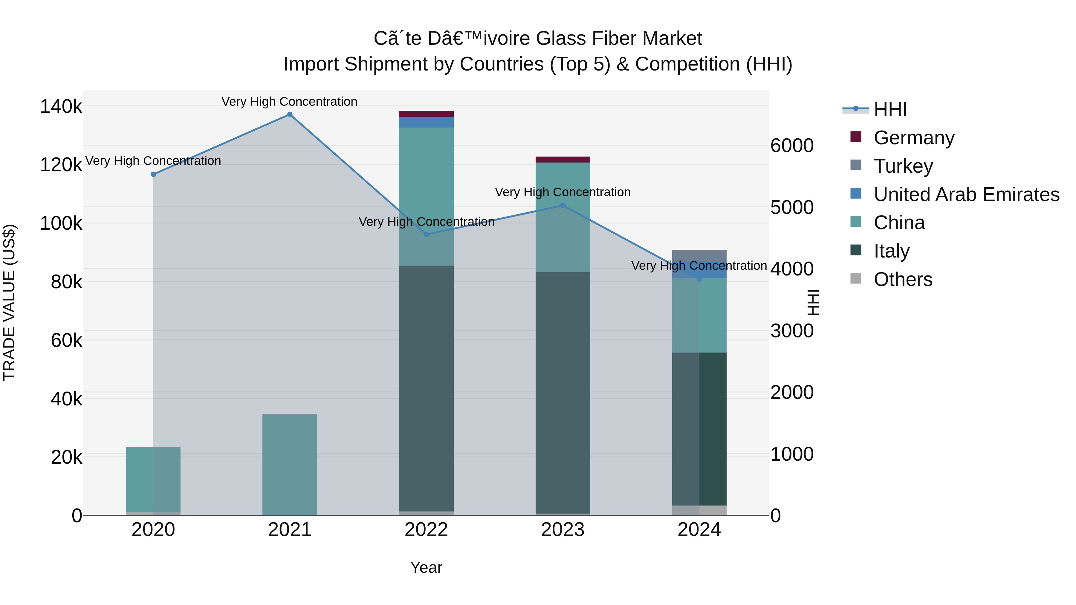 Ivory Coast Glass Fiber Market: Top 5 Importing Countries and Market Competition (HHI) Analysis