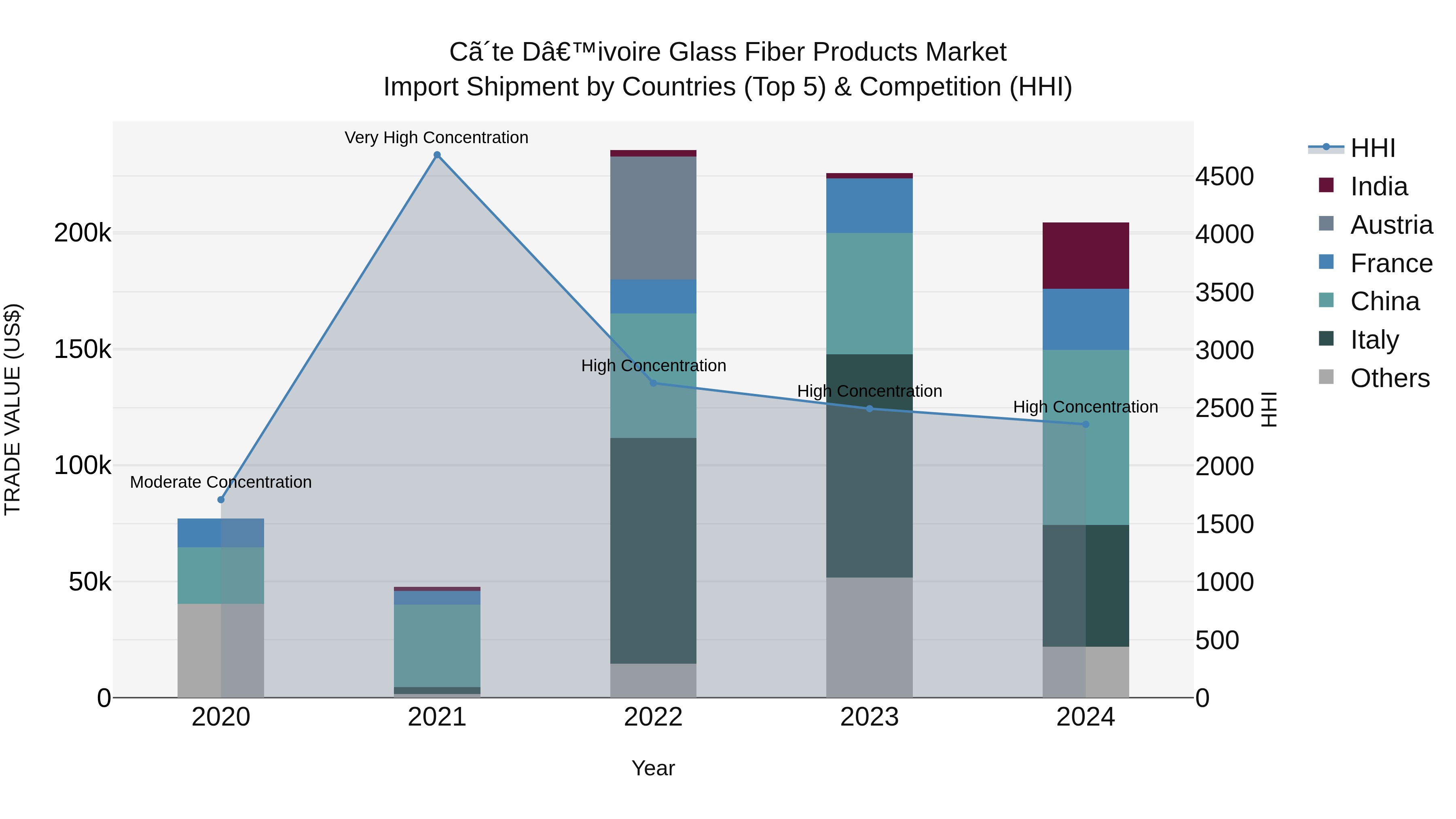 Ivory Coast Glass Fiber Products Market: Top 5 Importing Countries and Market Competition (HHI) Analysis