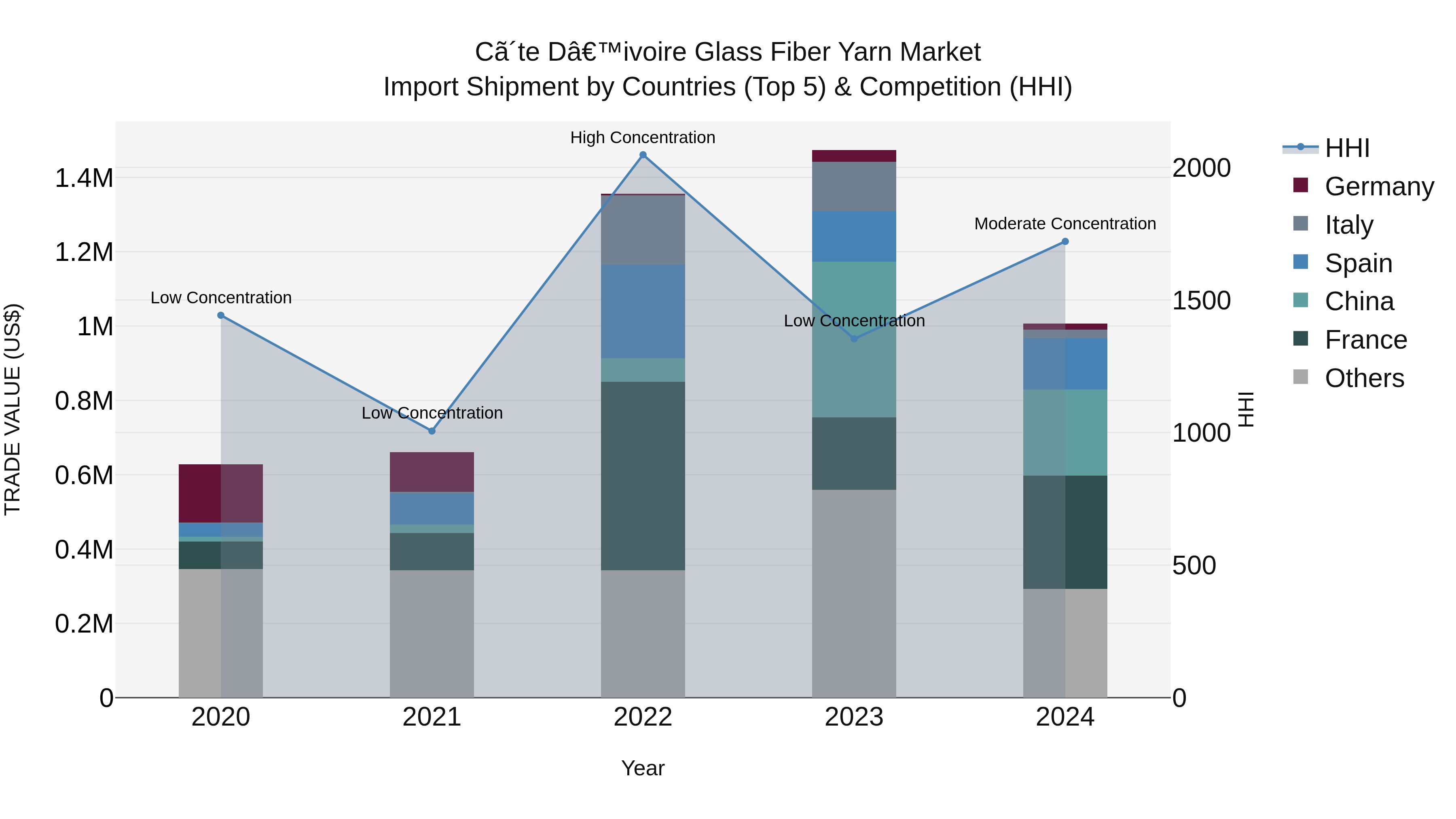 Ivory Coast Glass Fiber Yarn Market: Top 5 Importing Countries and Market Competition (HHI) Analysis