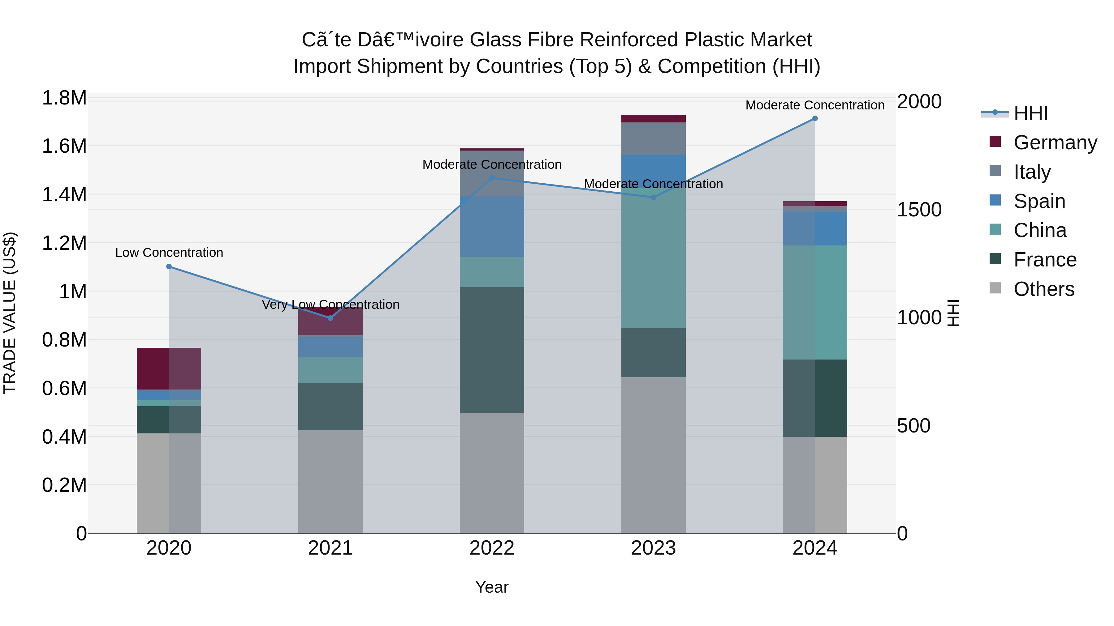 Ivory Coast Glass Fibre Reinforced Plastic Market: Top 5 Importing Countries and Market Competition (HHI) Analysis