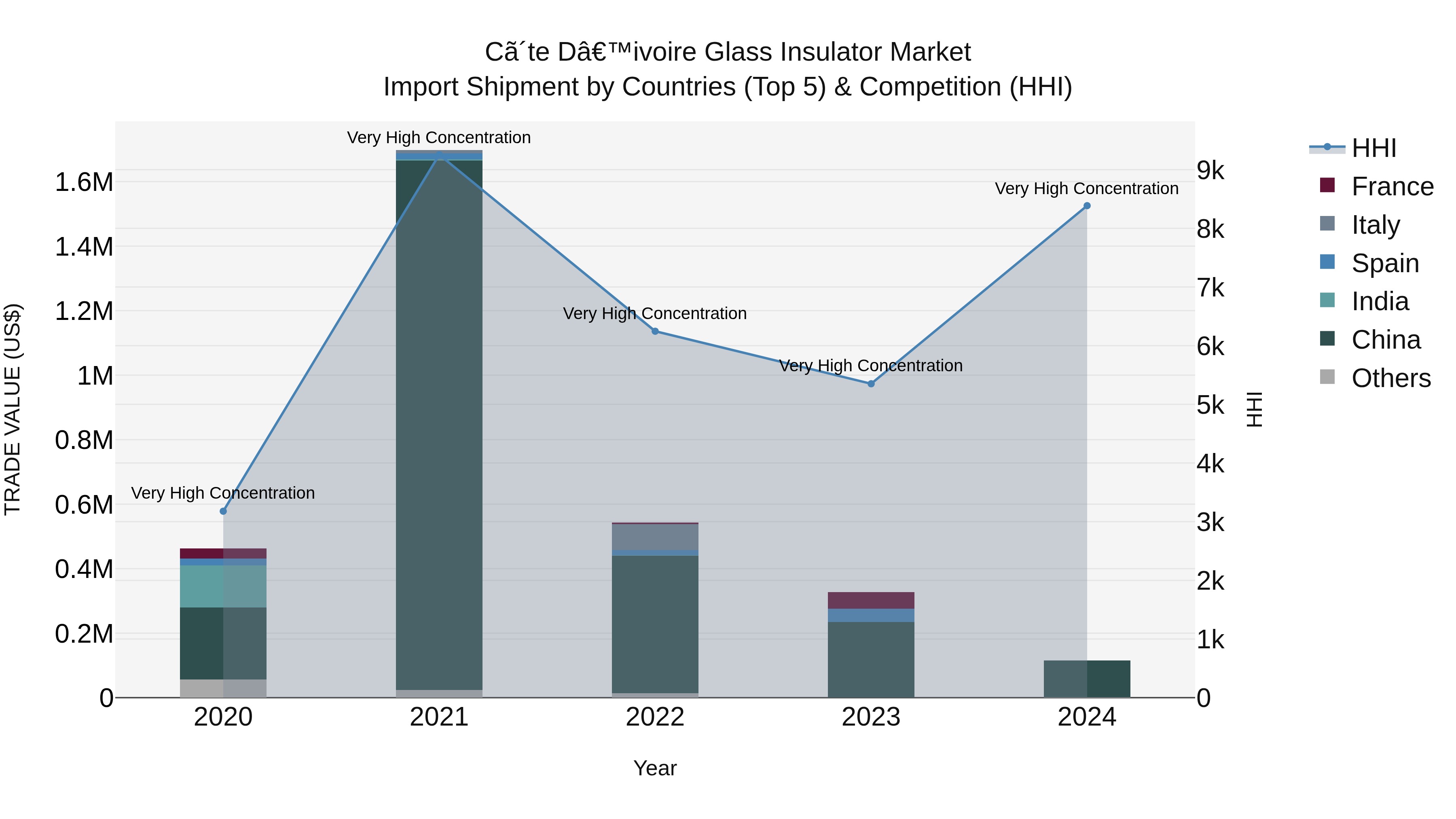 Ivory Coast Glass Insulator Market: Top 5 Importing Countries and Market Competition (HHI) Analysis