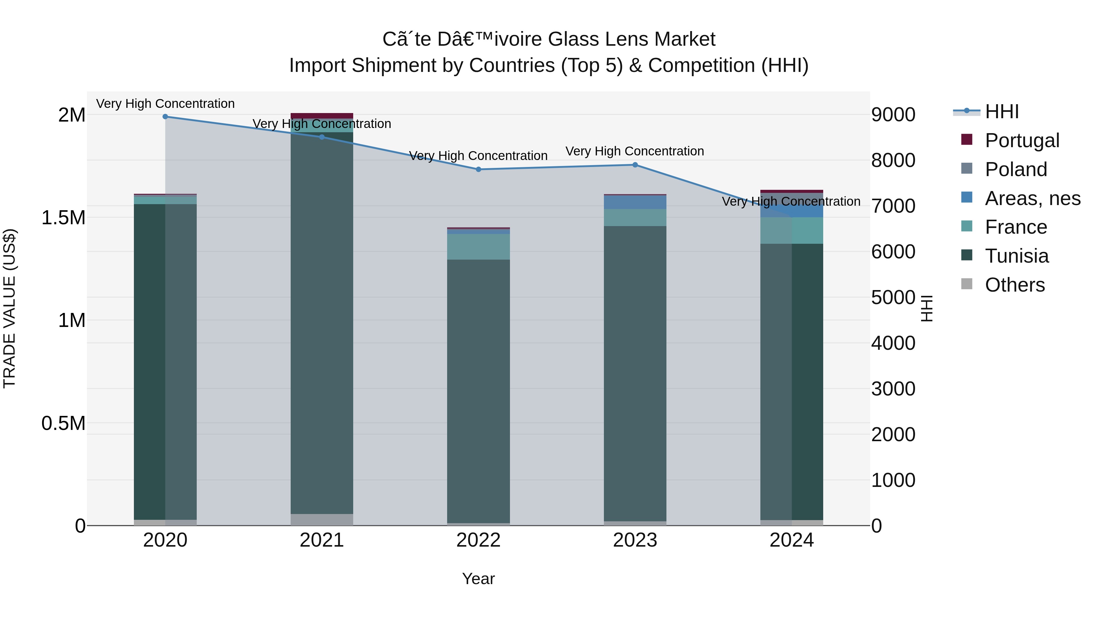 Ivory Coast Glass Lens Market: Top 5 Importing Countries and Market Competition (HHI) Analysis