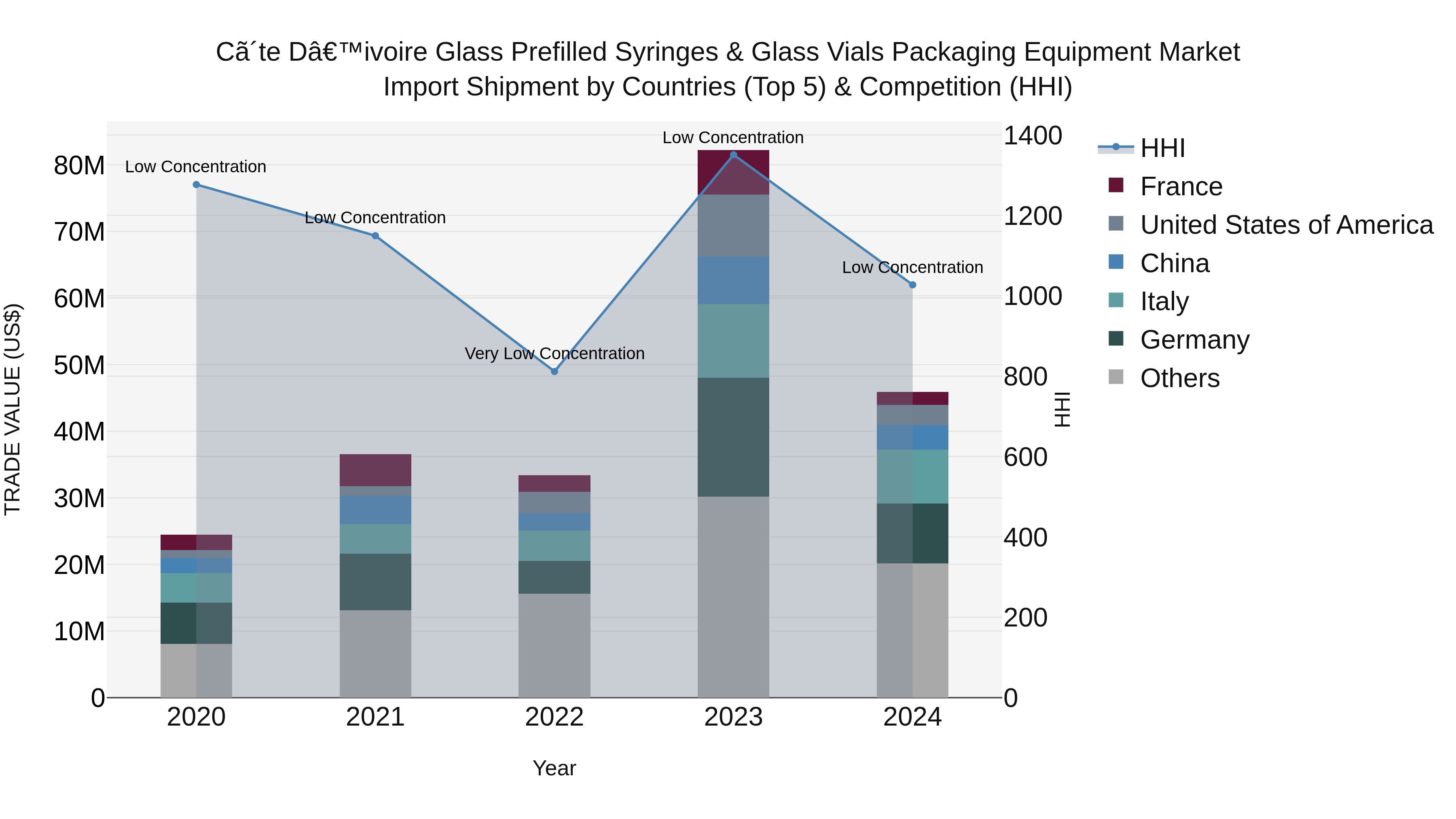 Ivory Coast Glass Prefilled Syringes & Glass Vials Packaging Equipment Market: Top 5 Importing Countries and Market Competition (HHI) Analysis