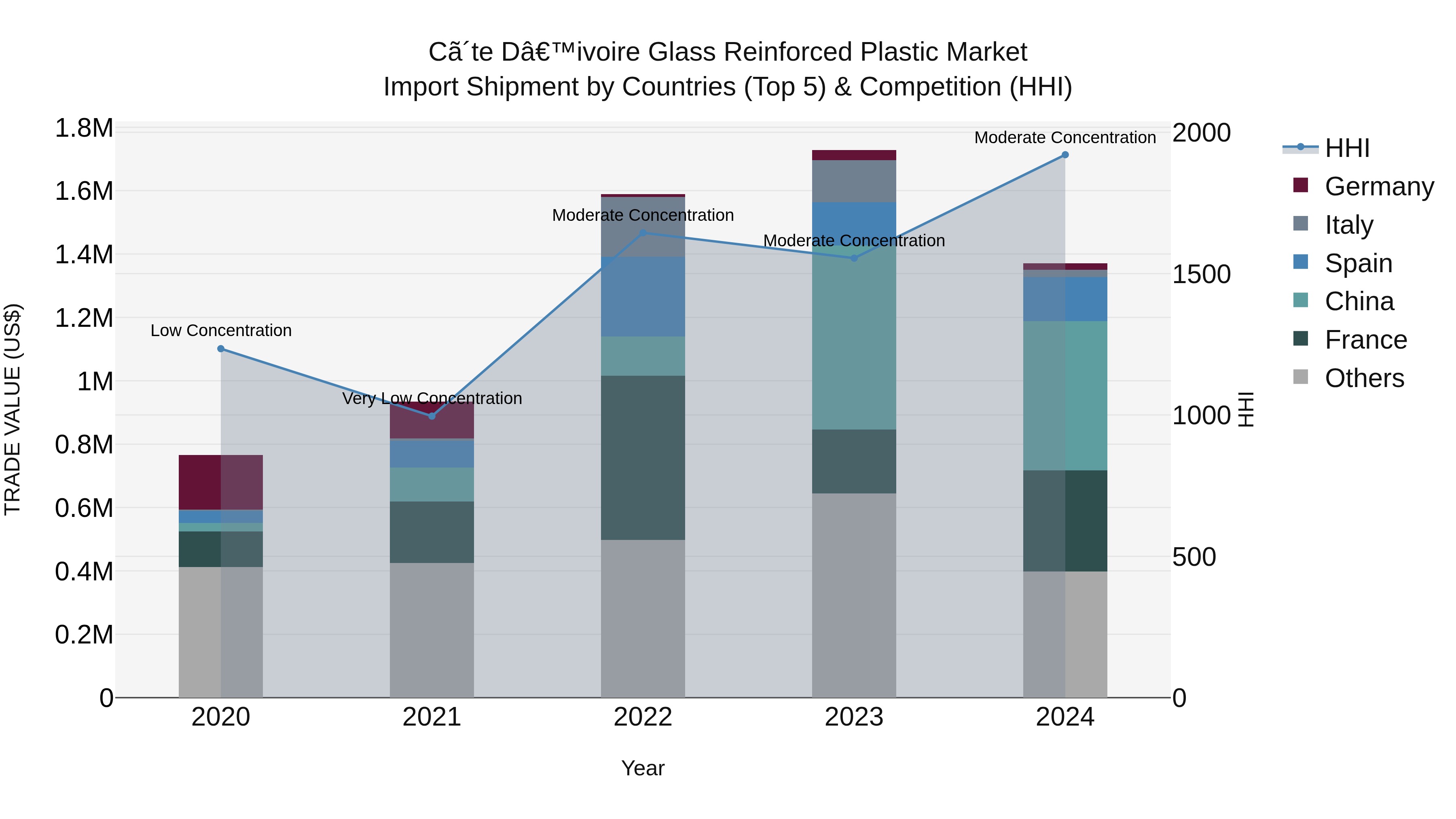 Ivory Coast Glass Reinforced Plastic Market: Top 5 Importing Countries and Market Competition (HHI) Analysis