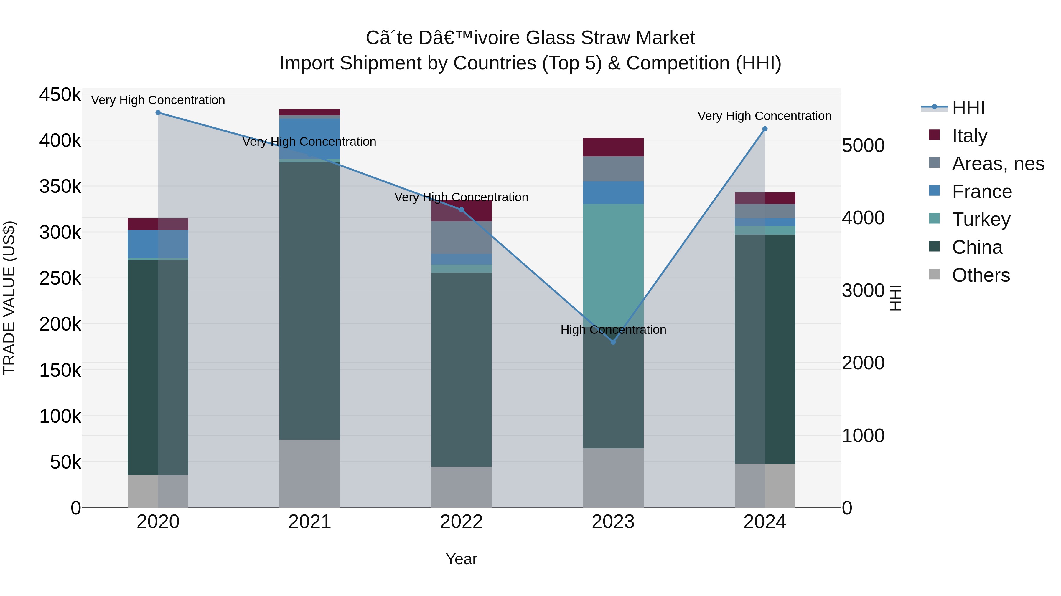 Ivory Coast Glass Straw Market: Top 5 Importing Countries and Market Competition (HHI) Analysis