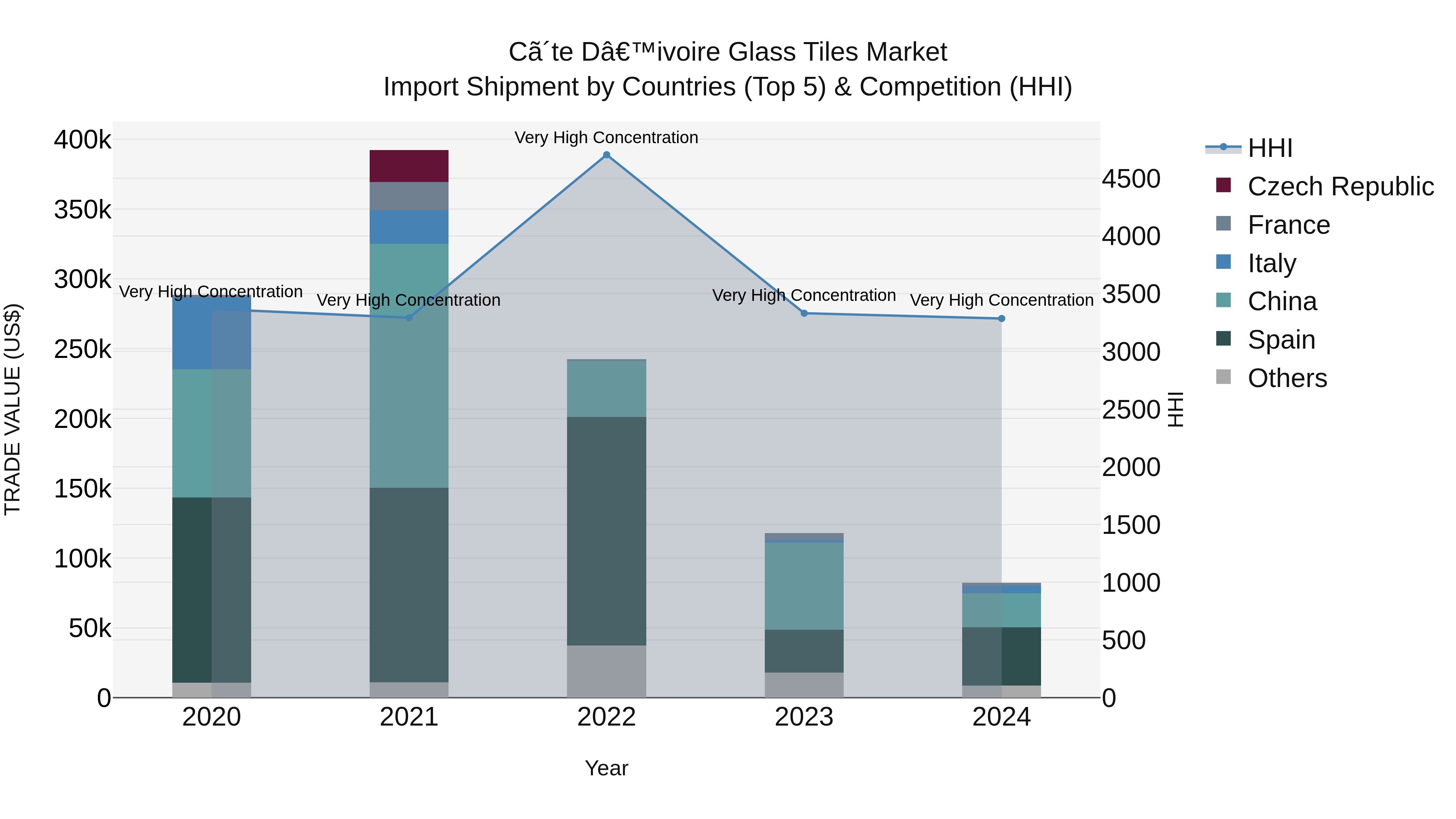 Ivory Coast Glass Tiles Market: Top 5 Importing Countries and Market Competition (HHI) Analysis