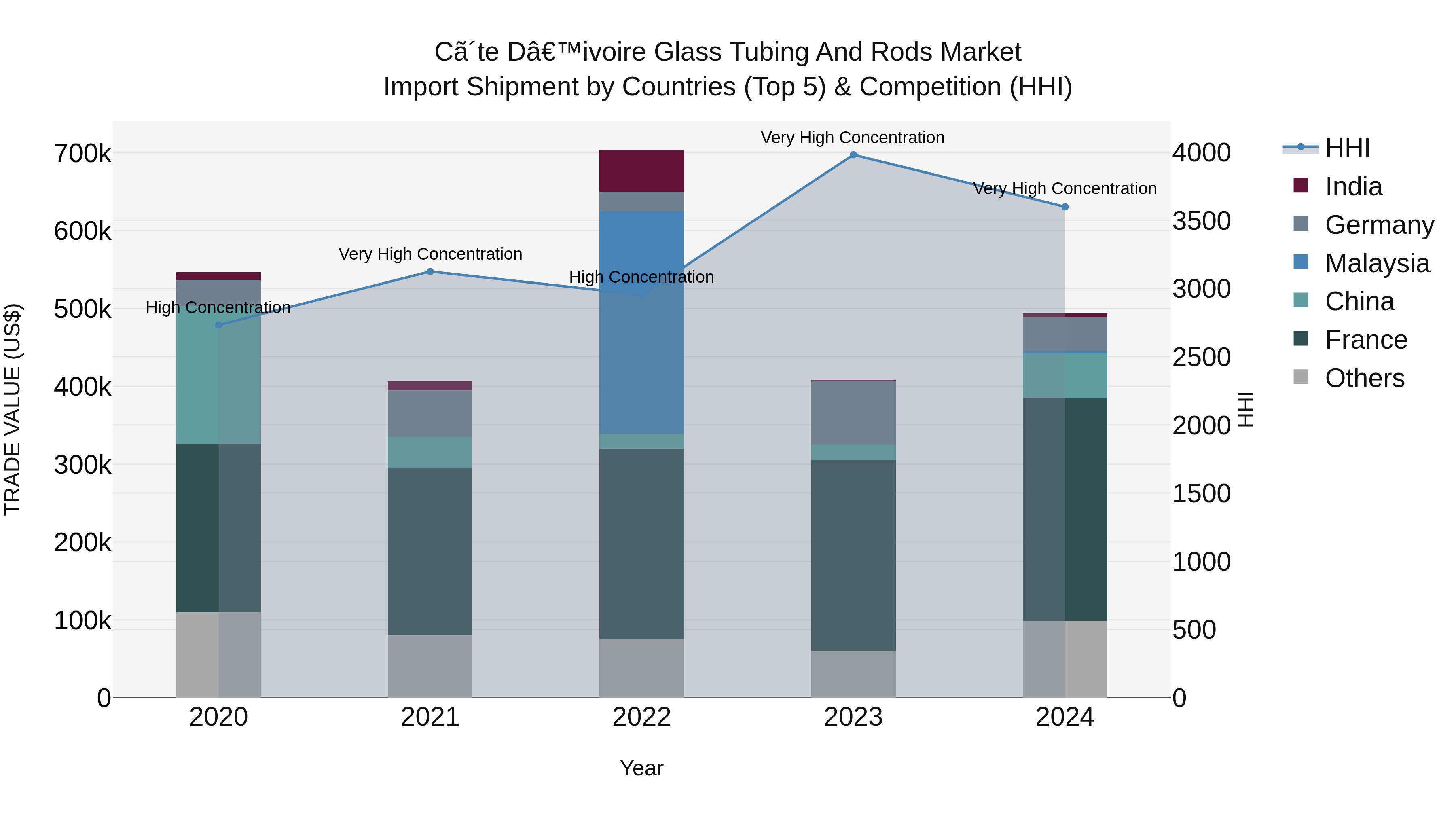 Ivory Coast Glass Tubing and Rods Market: Top 5 Importing Countries and Market Competition (HHI) Analysis