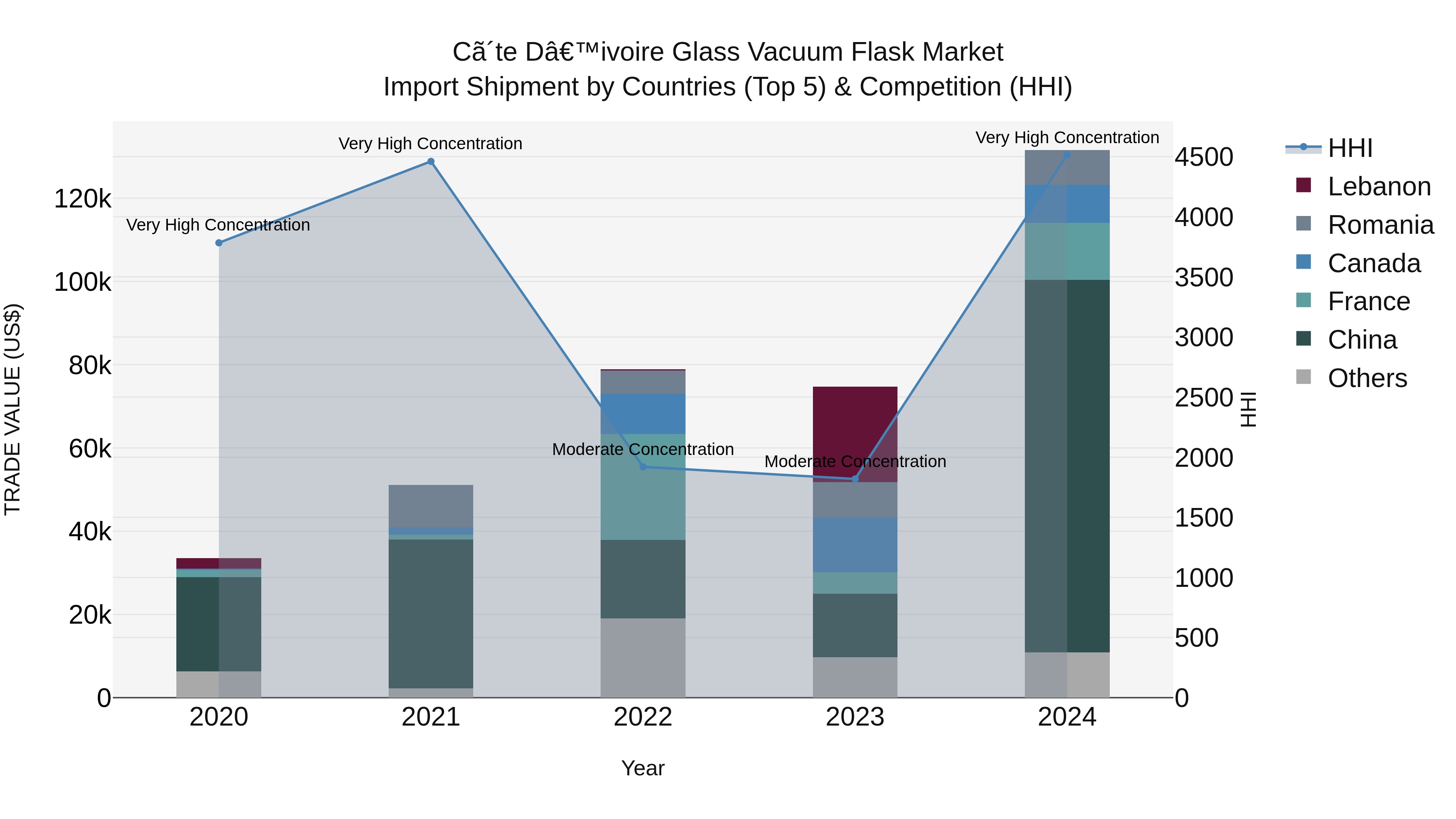 Ivory Coast Glass Vacuum Flask Market: Top 5 Importing Countries and Market Competition (HHI) Analysis