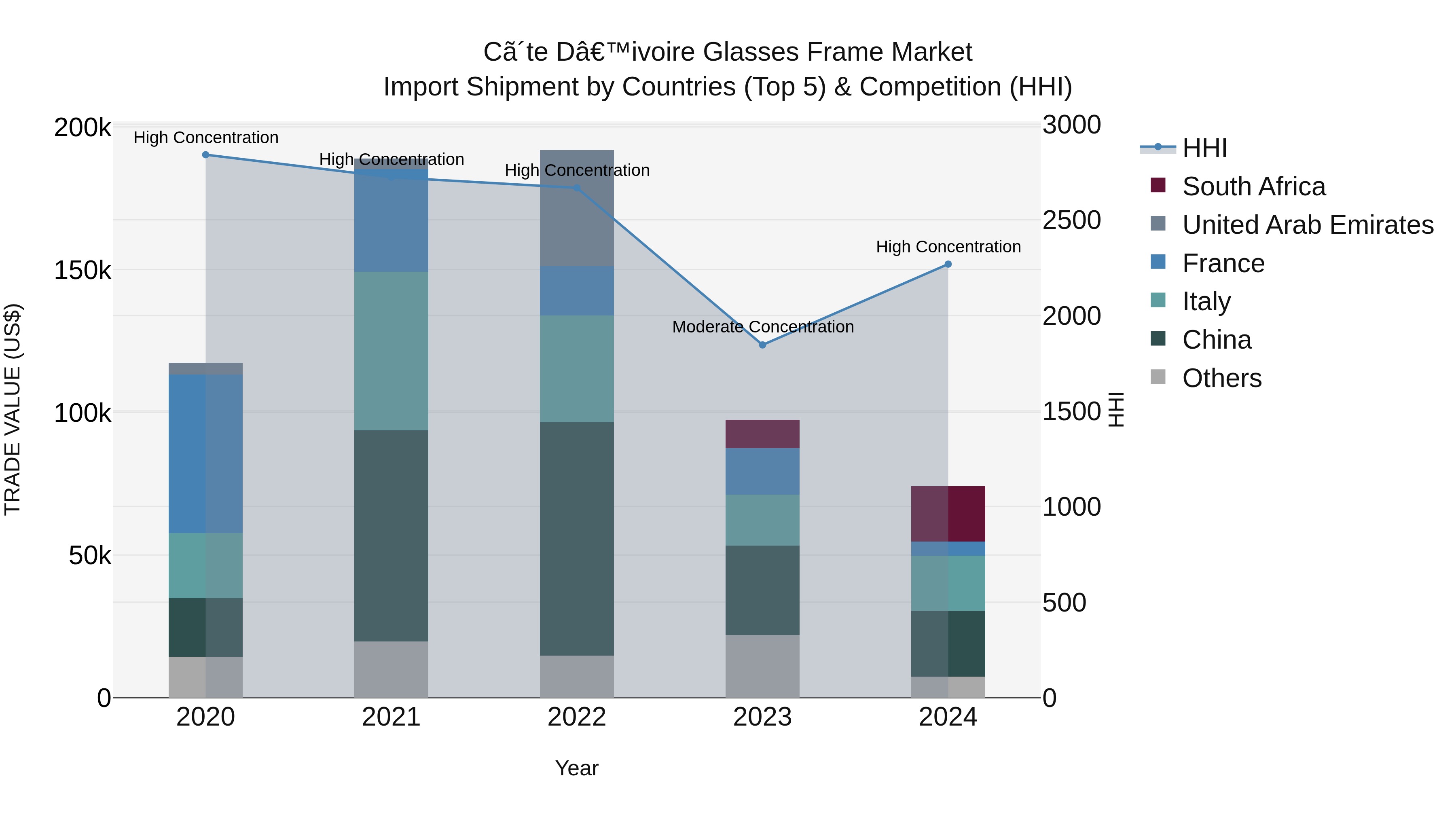 Ivory Coast Glasses Frame Market: Top 5 Importing Countries and Market Competition (HHI) Analysis
