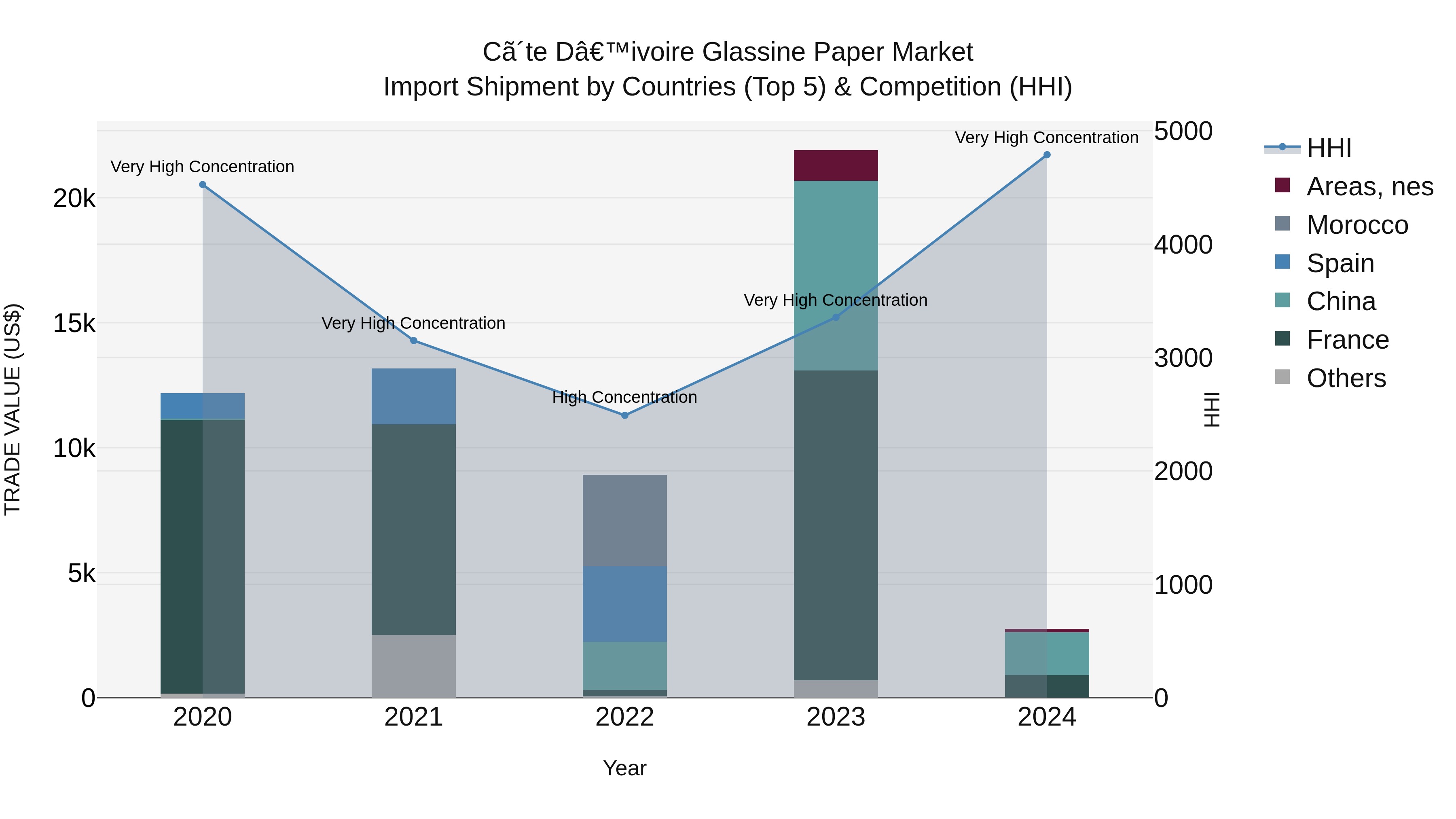 Ivory Coast Glassine Paper Market: Top 5 Importing Countries and Market Competition (HHI) Analysis