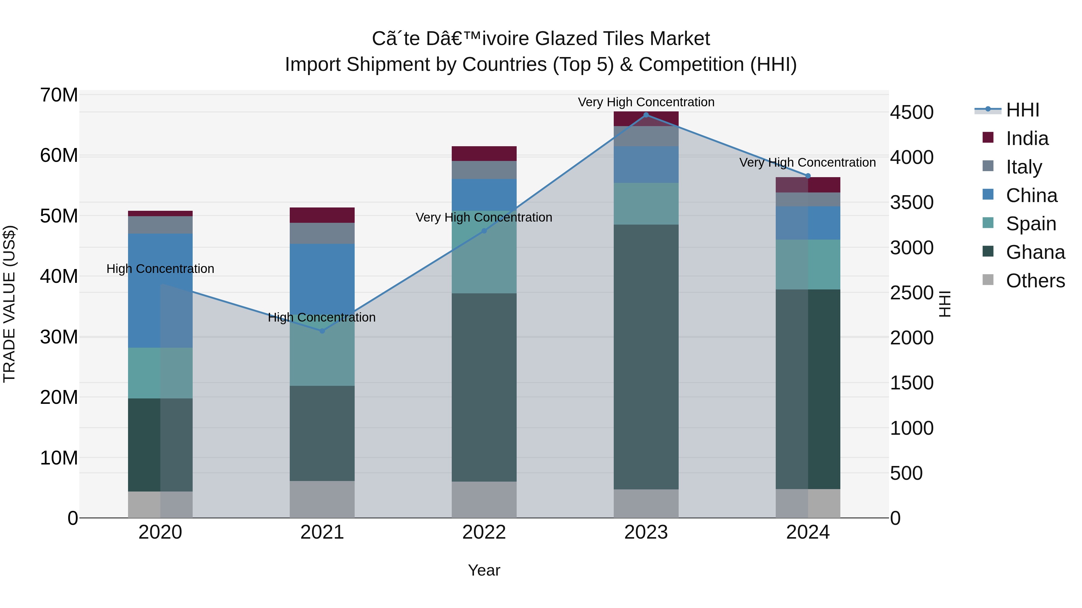 Ivory Coast Glazed Tiles Market: Top 5 Importing Countries and Market Competition (HHI) Analysis