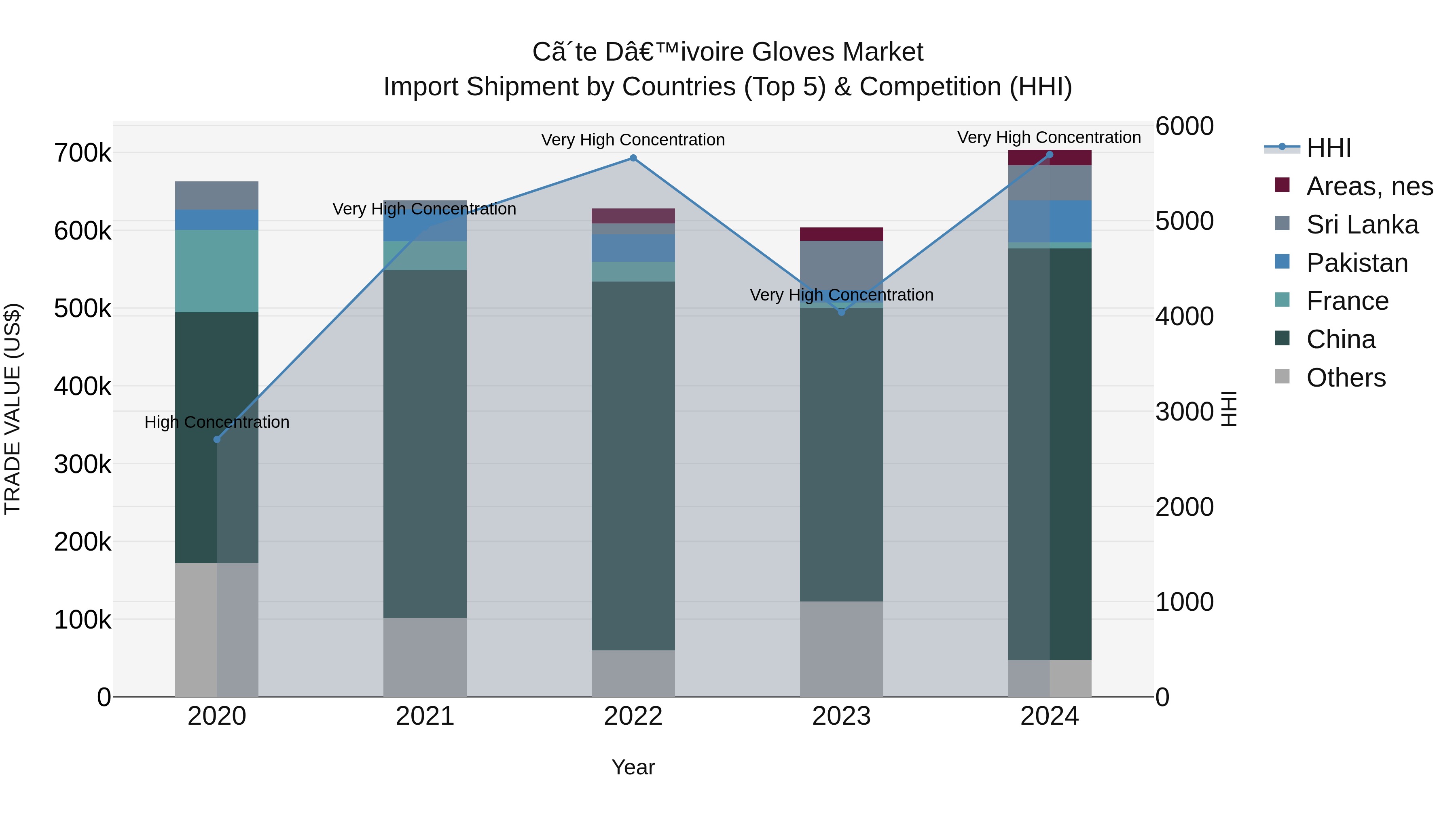 Ivory Coast Gloves Market: Top 5 Importing Countries and Market Competition (HHI) Analysis