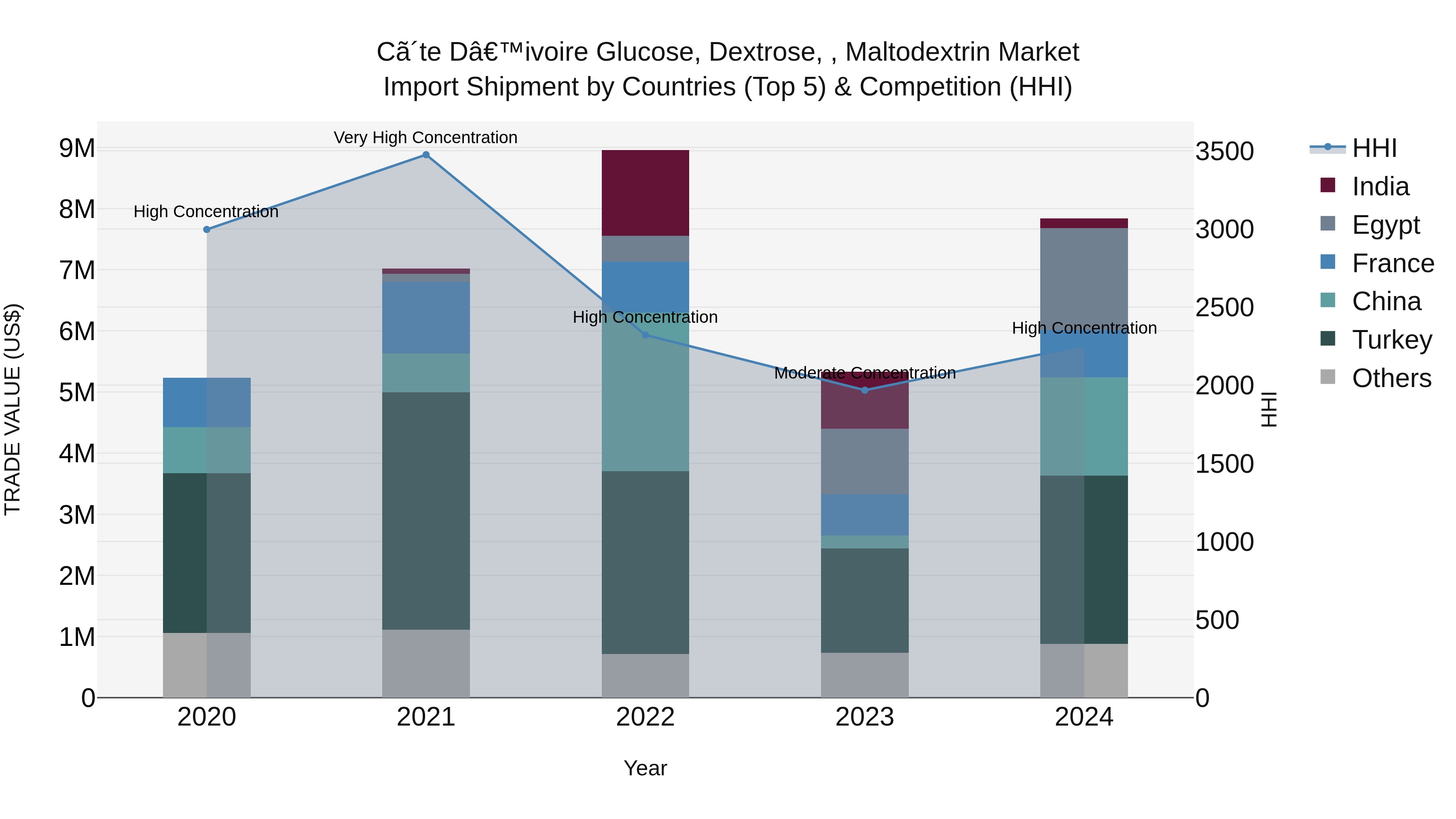 Ivory Coast Glucose, Dextrose, , Maltodextrin Market: Top 5 Importing Countries and Market Competition (HHI) Analysis