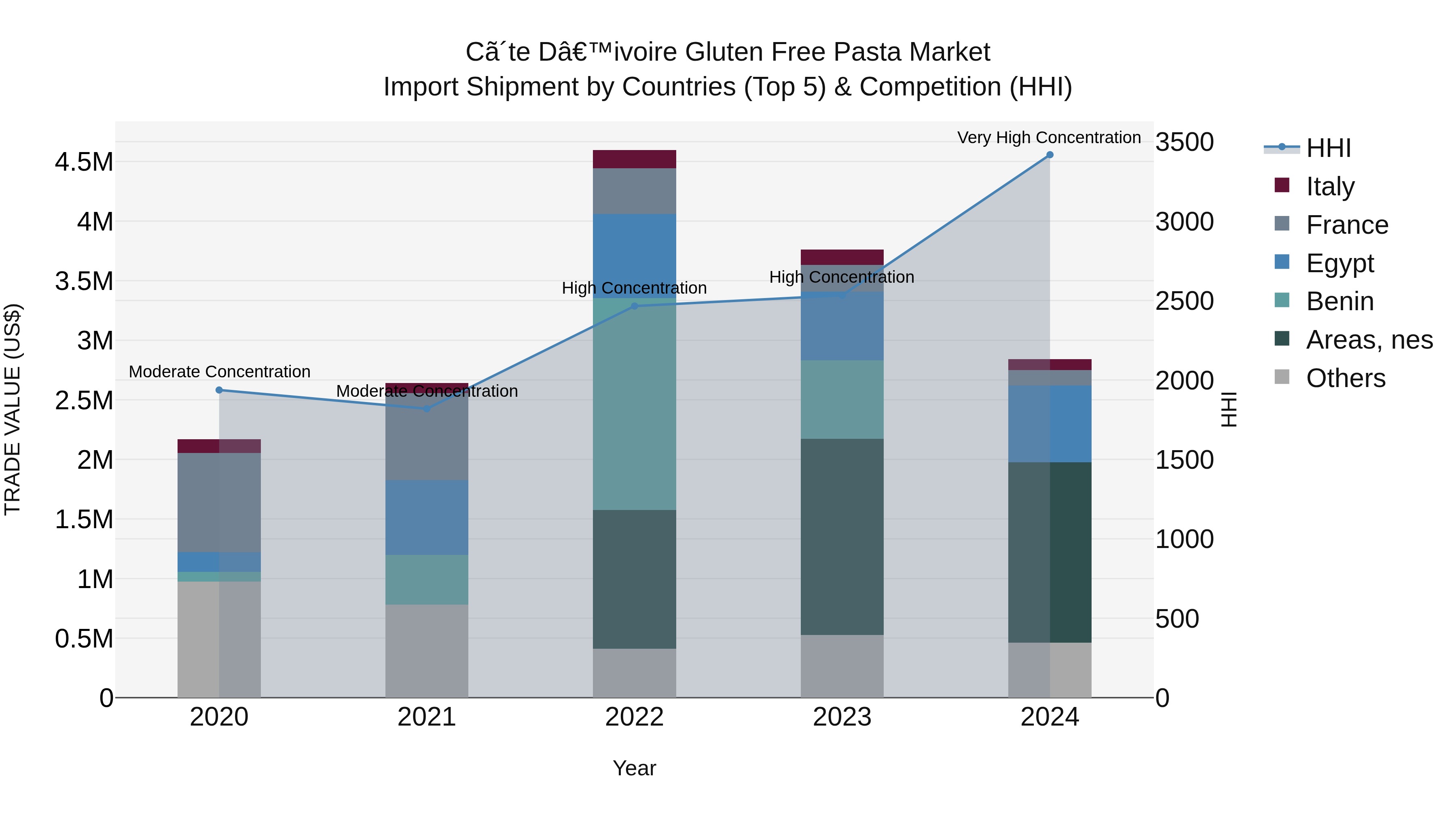 Ivory Coast Gluten Free Pasta Market: Top 5 Importing Countries and Market Competition (HHI) Analysis