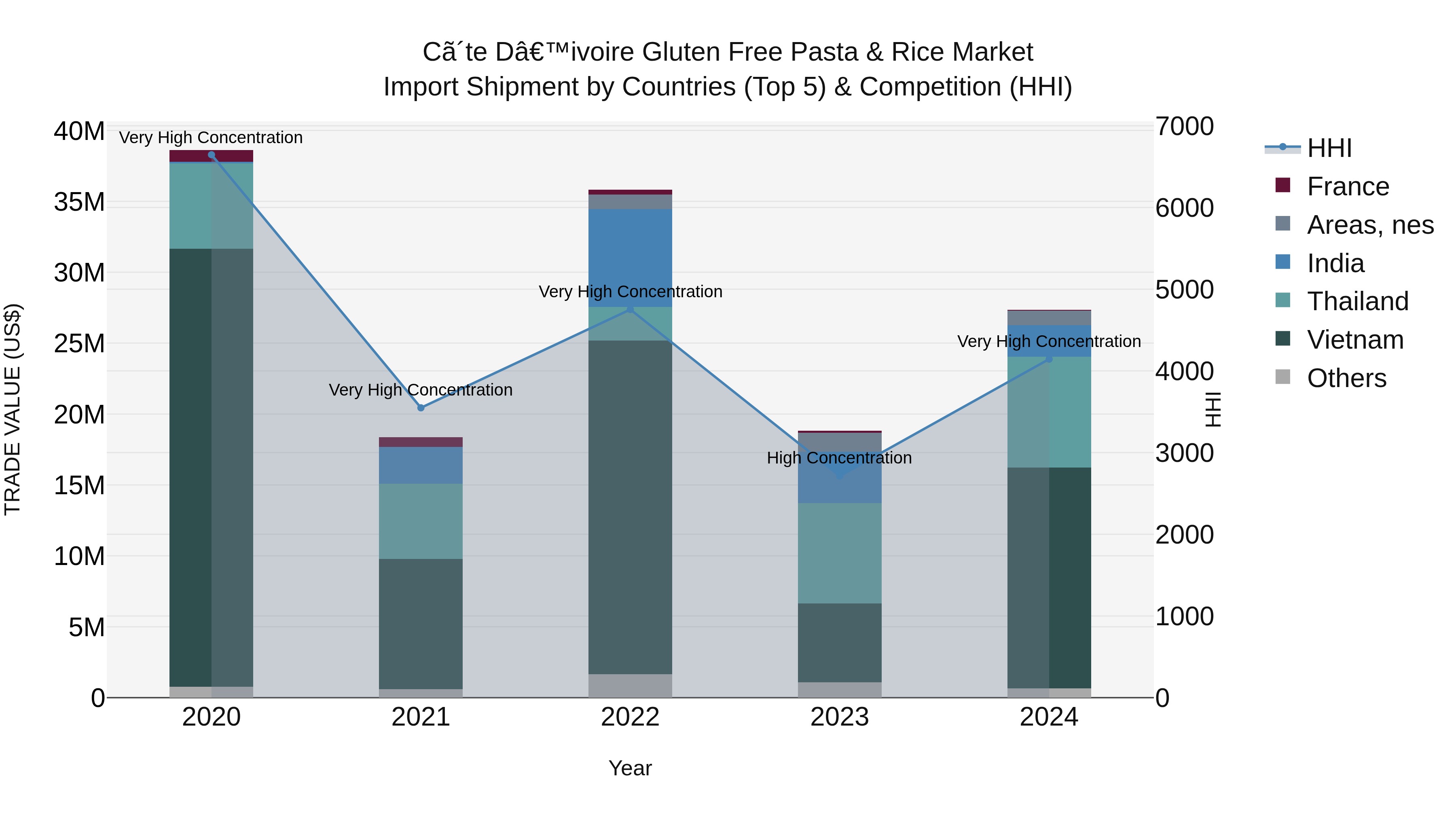 Ivory Coast Gluten Free Pasta & Rice Market: Top 5 Importing Countries and Market Competition (HHI) Analysis