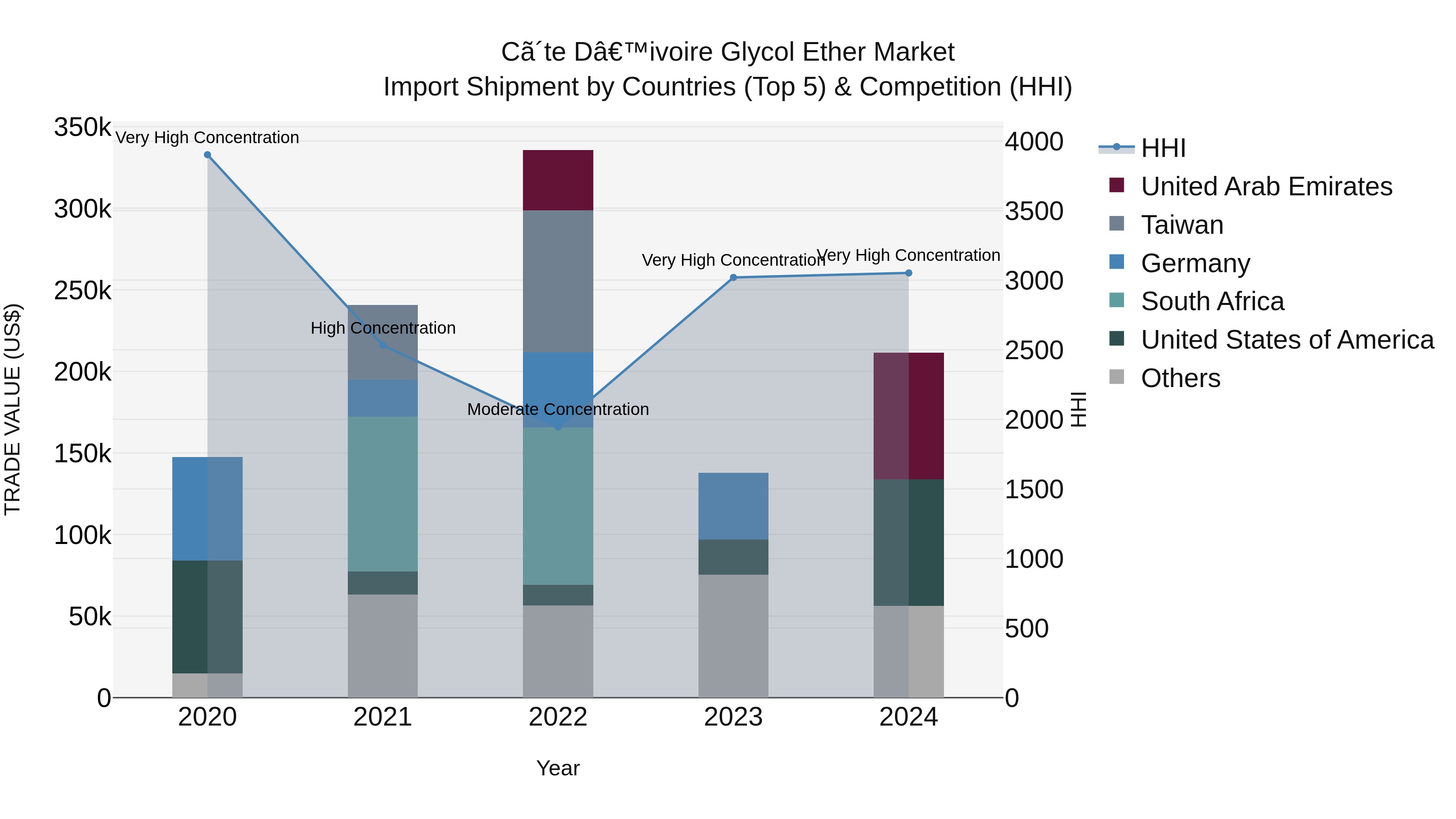 Ivory Coast Glycol Ether Market: Top 5 Importing Countries and Market Competition (HHI) Analysis