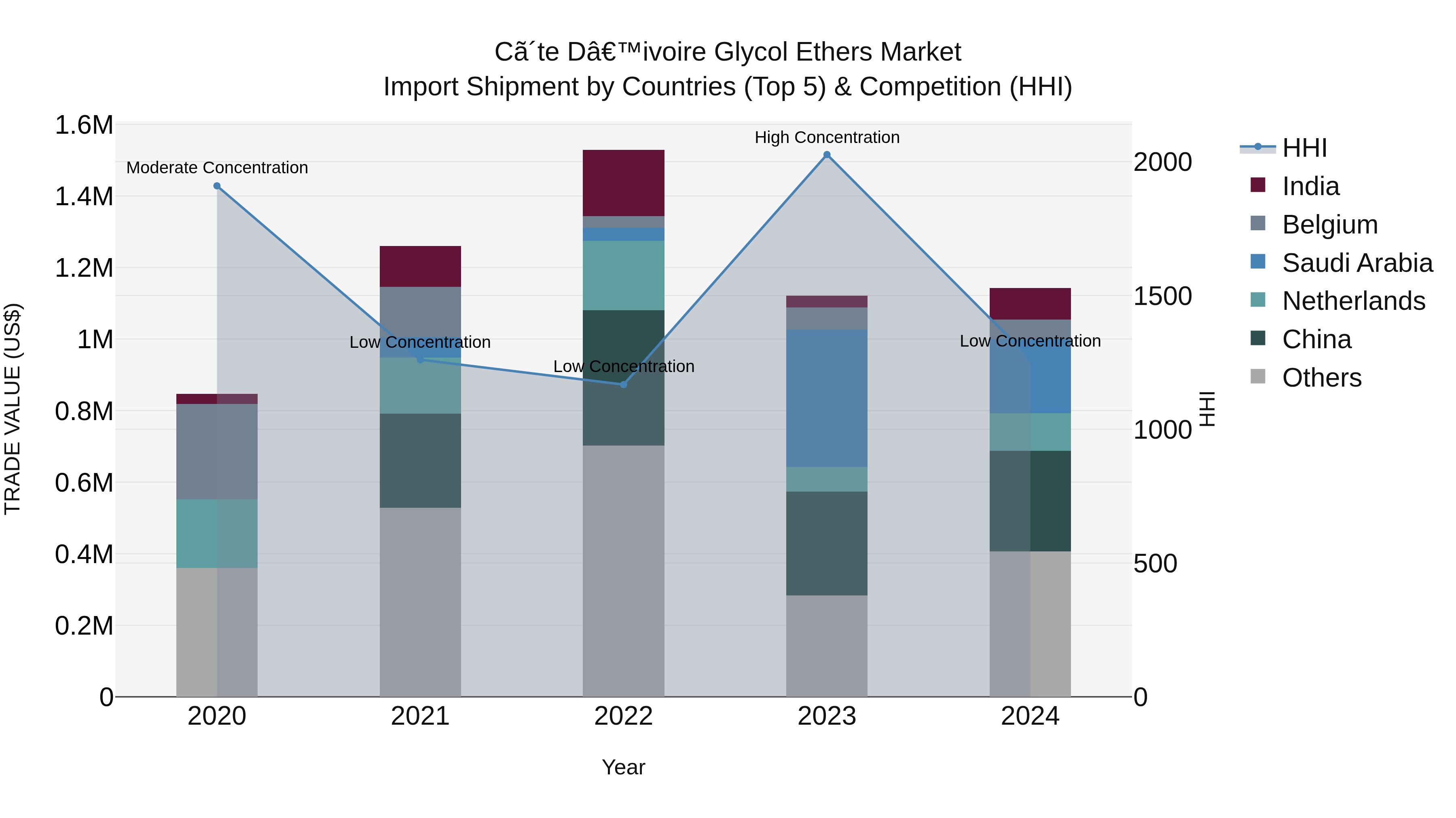 Ivory Coast Glycol Ethers Market: Top 5 Importing Countries and Market Competition (HHI) Analysis