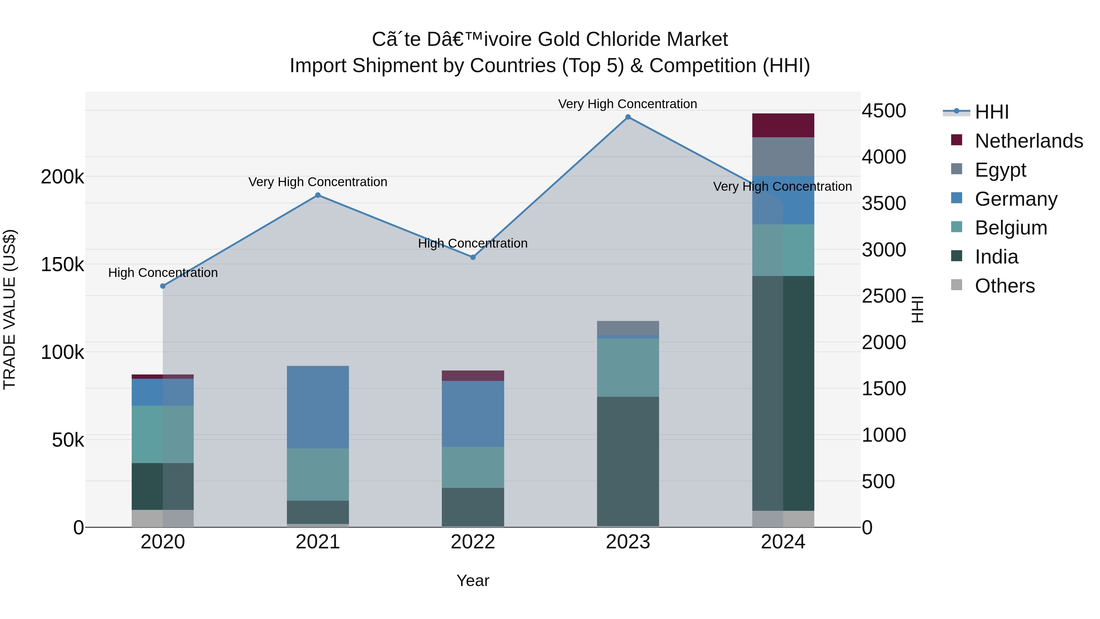 Ivory Coast Gold Chloride Market: Top 5 Importing Countries and Market Competition (HHI) Analysis