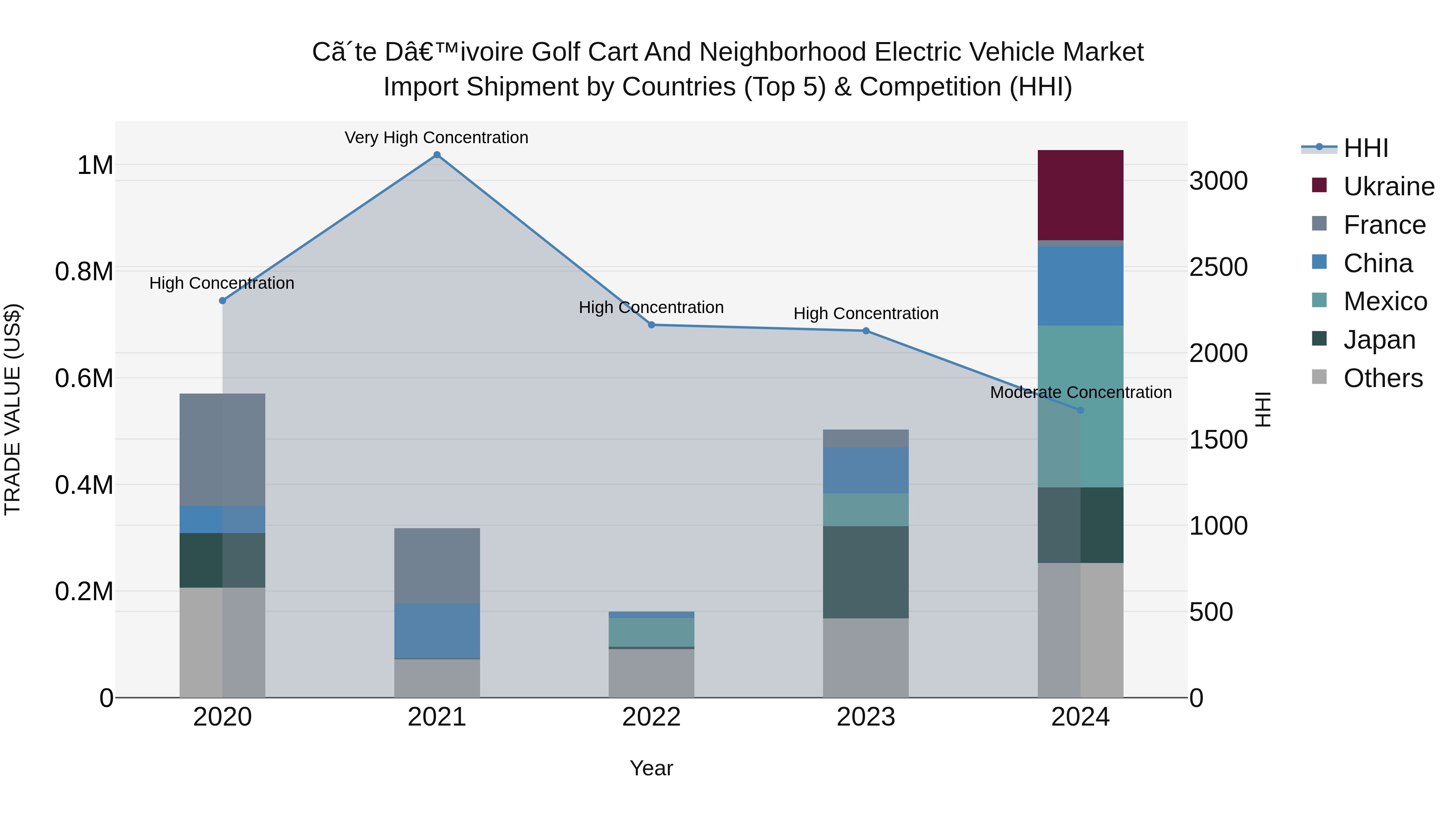 Ivory Coast Golf Cart and Neighborhood Electric Vehicle Market: Top 5 Importing Countries and Market Competition (HHI) Analysis