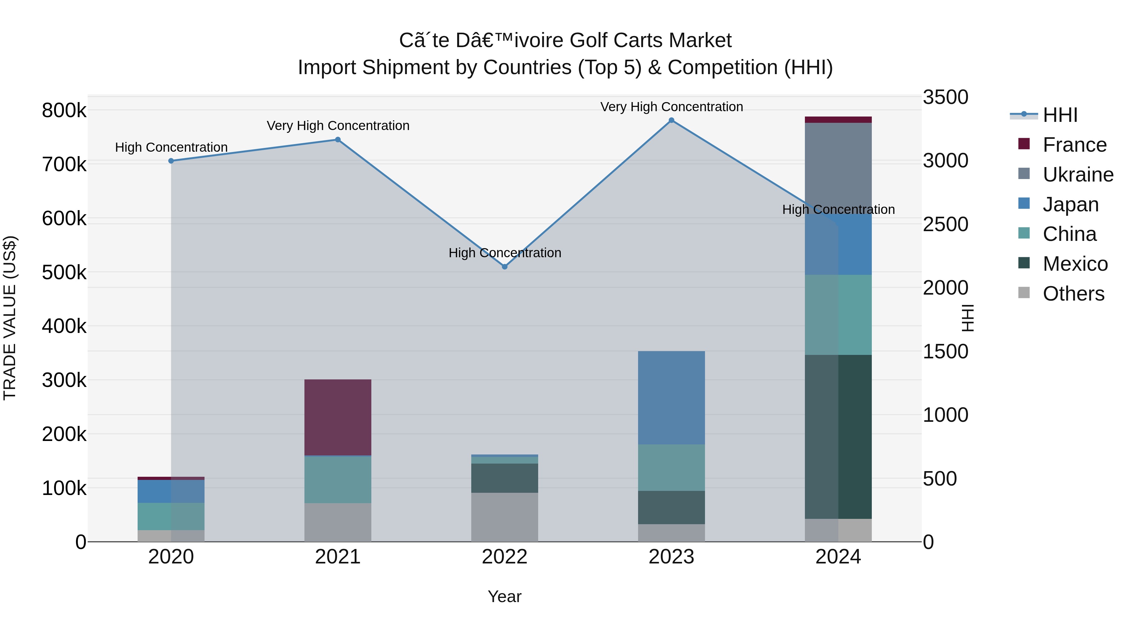 Ivory Coast Golf Carts Market: Top 5 Importing Countries and Market Competition (HHI) Analysis