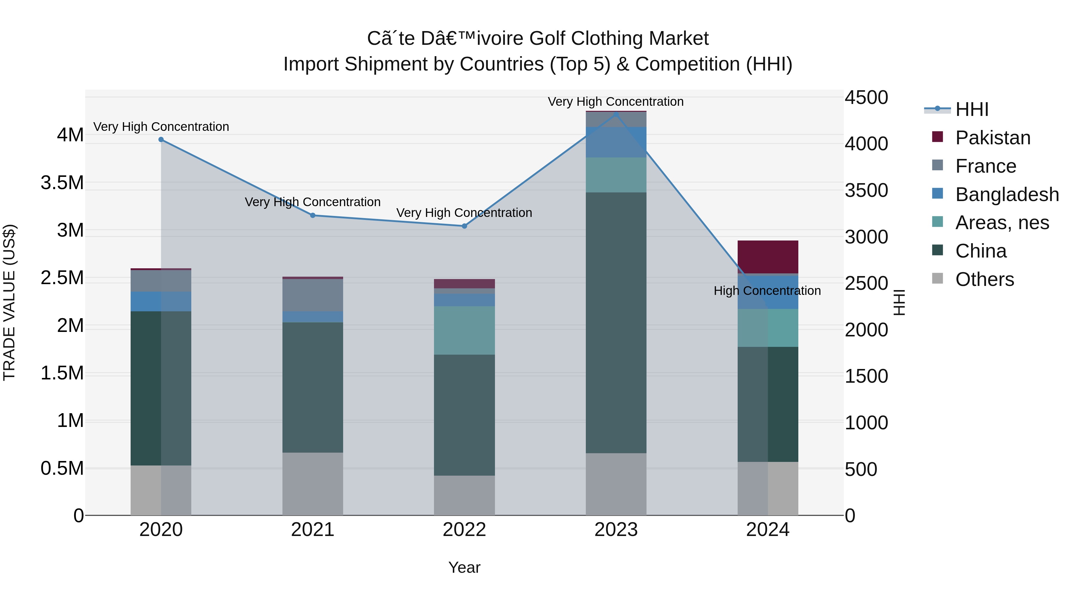 Ivory Coast Golf Clothing Market: Top 5 Importing Countries and Market Competition (HHI) Analysis