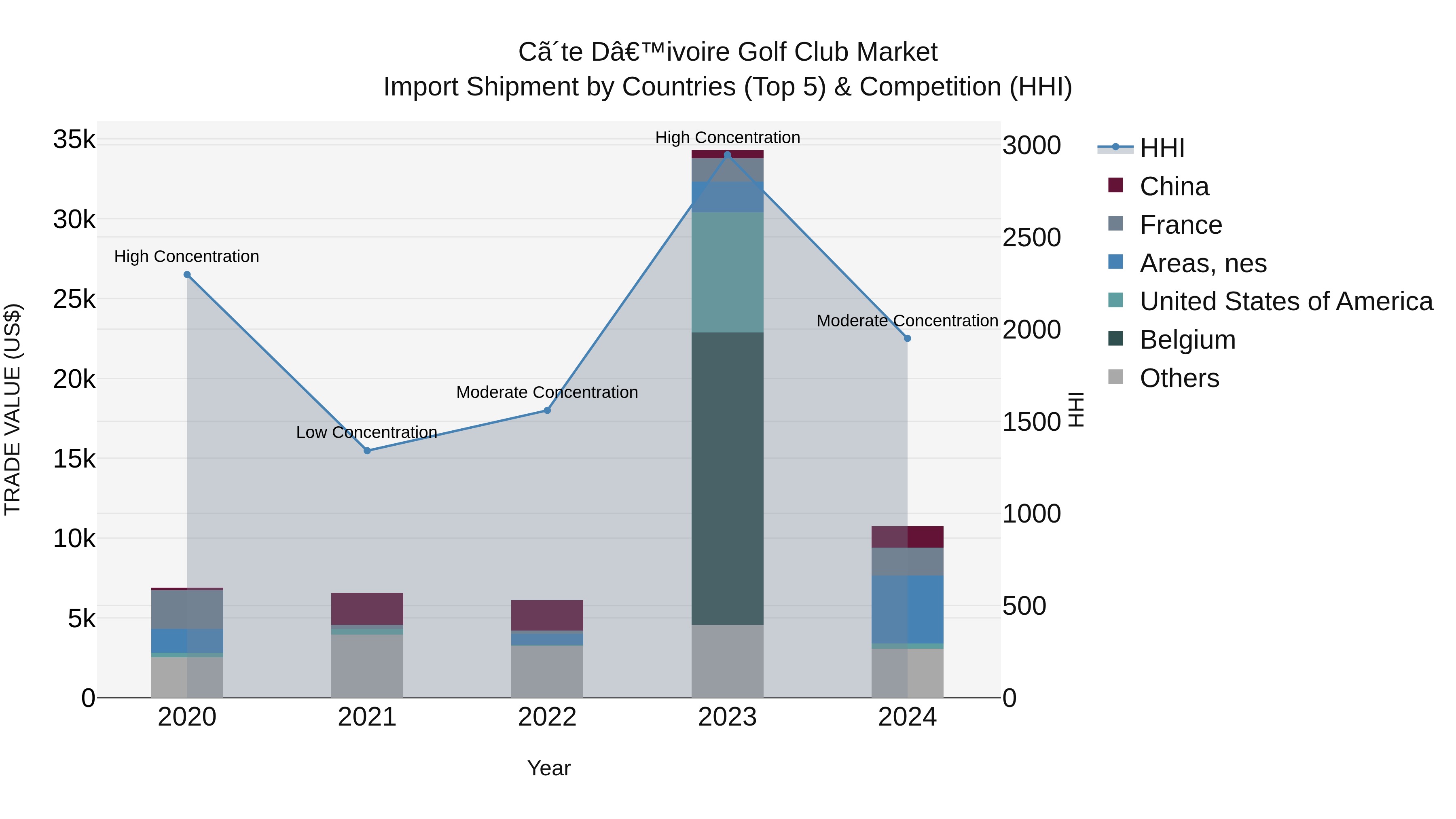 Ivory Coast Golf Club Market: Top 5 Importing Countries and Market Competition (HHI) Analysis