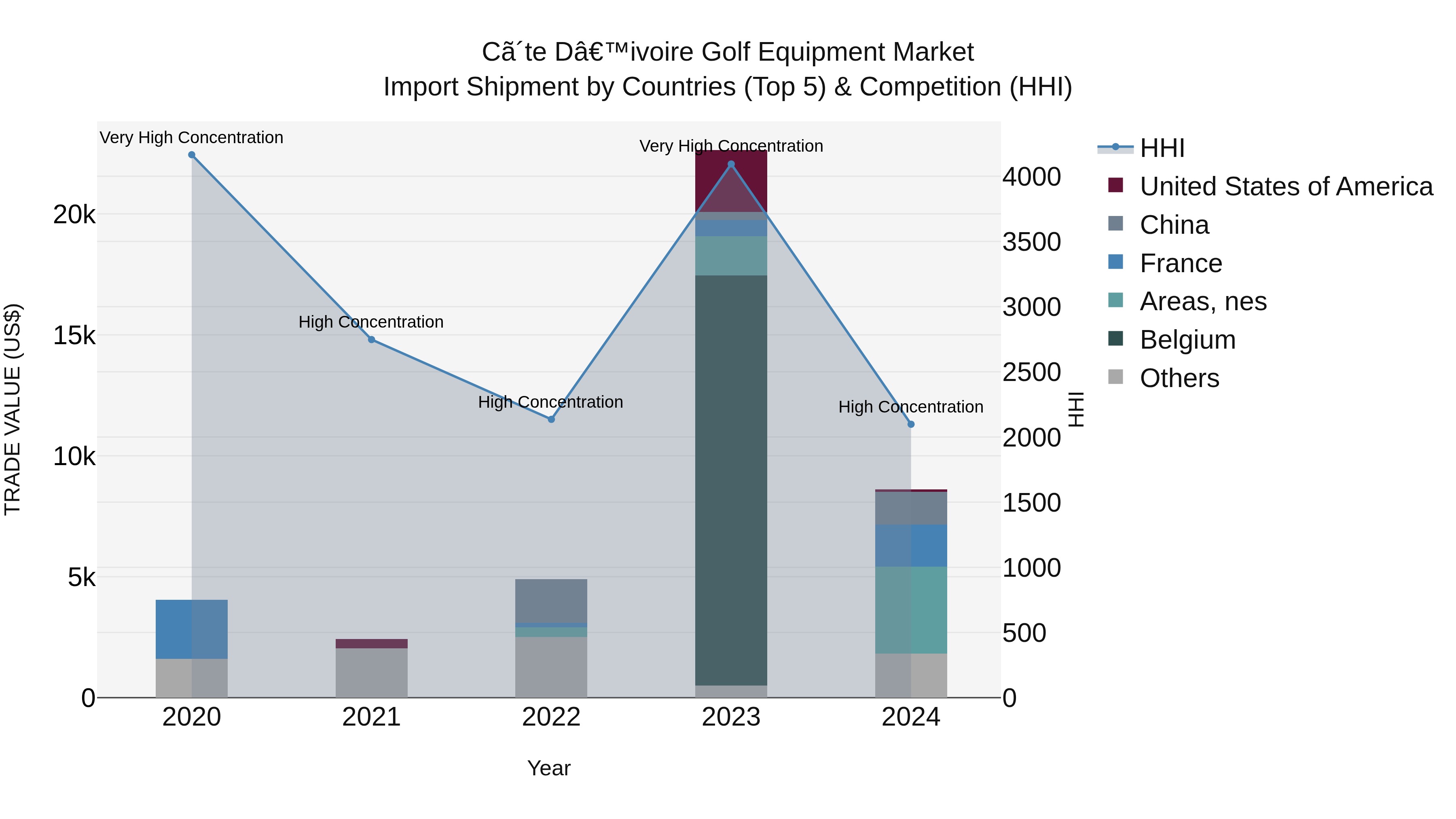 Ivory Coast Golf Equipment Market: Top 5 Importing Countries and Market Competition (HHI) Analysis