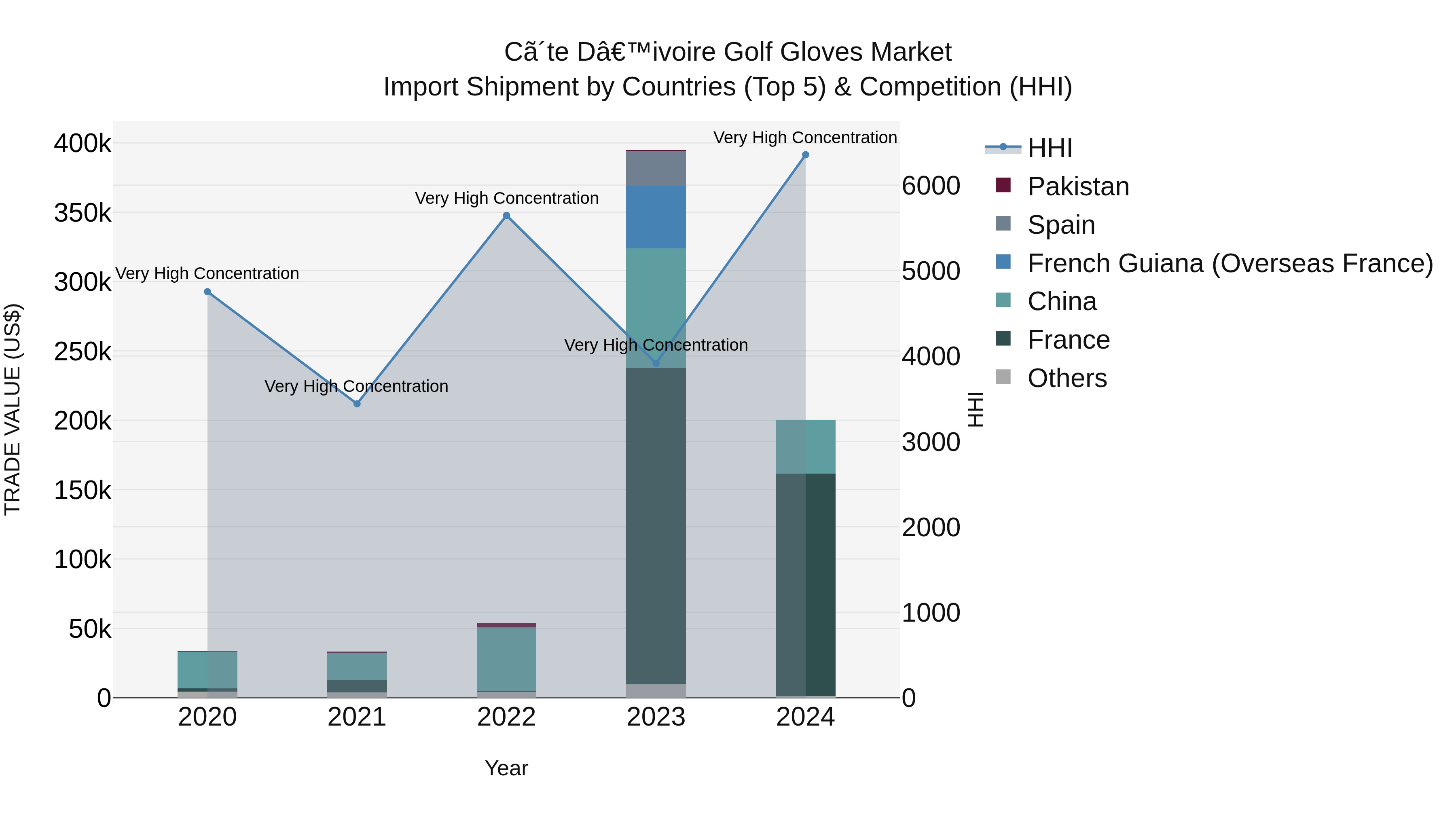 Ivory Coast Golf Gloves Market: Top 5 Importing Countries and Market Competition (HHI) Analysis