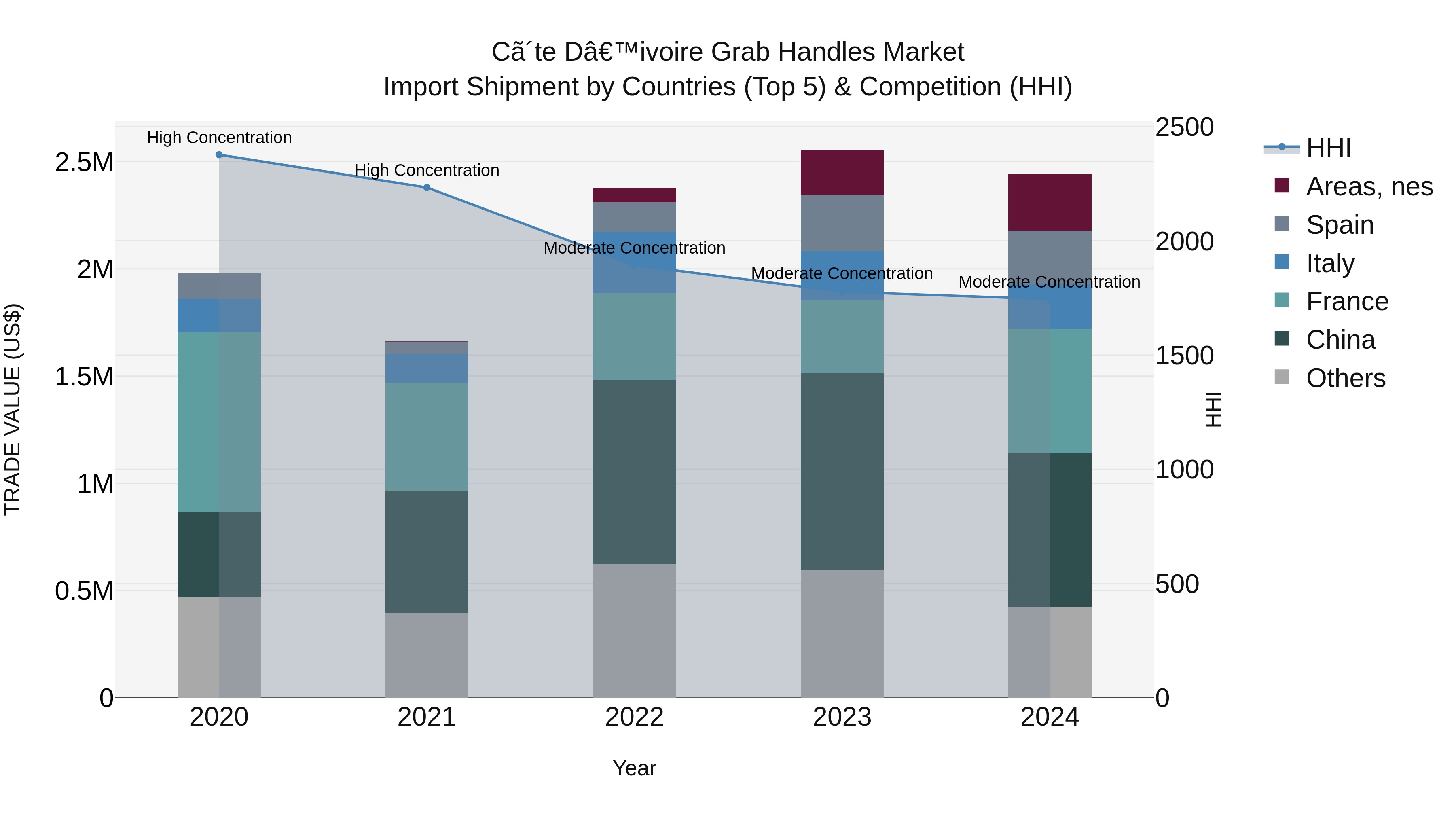 Ivory Coast Grab Handles Market: Top 5 Importing Countries and Market Competition (HHI) Analysis