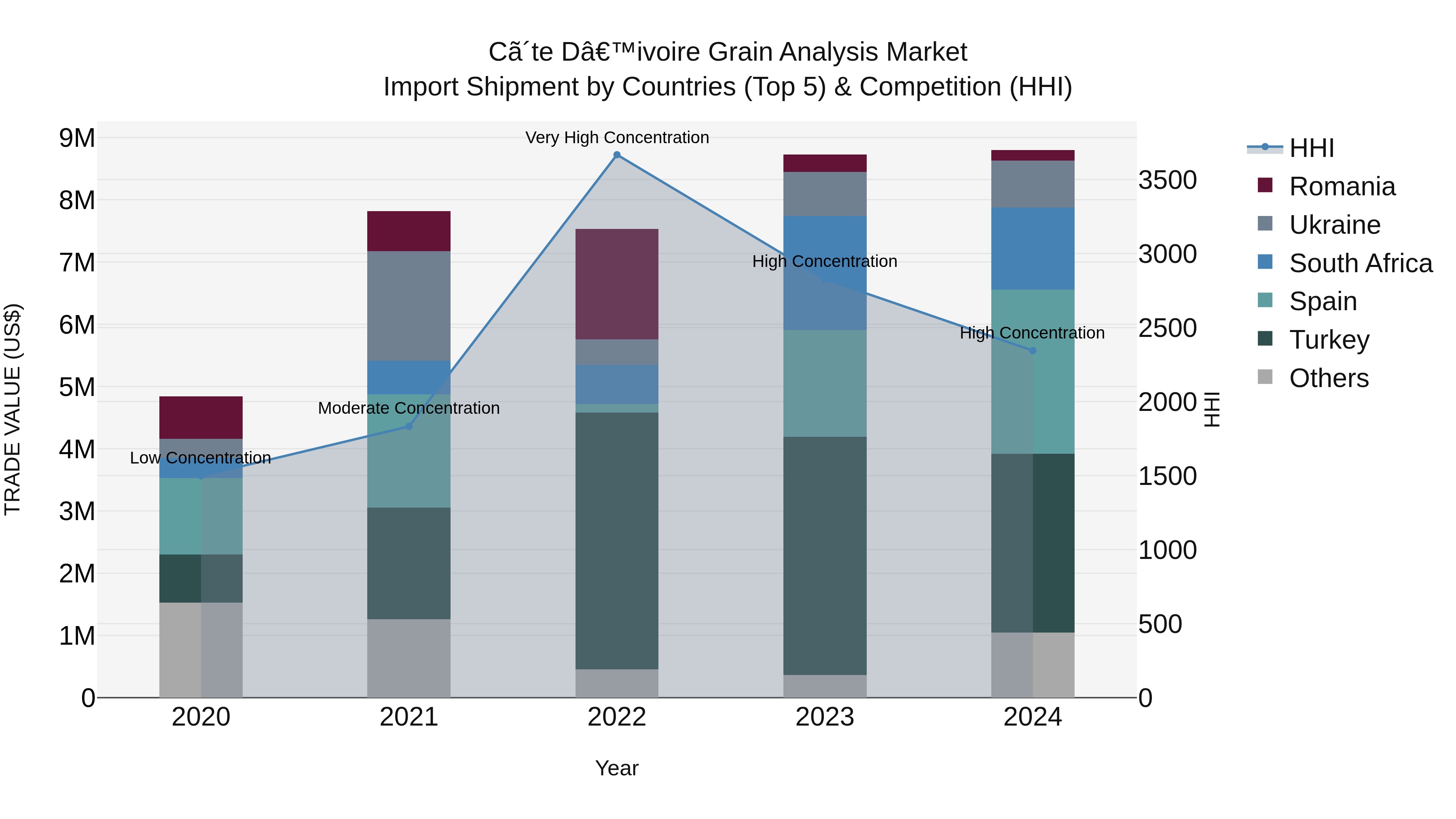 Ivory Coast Grain Analysis Market: Top 5 Importing Countries and Market Competition (HHI) Analysis