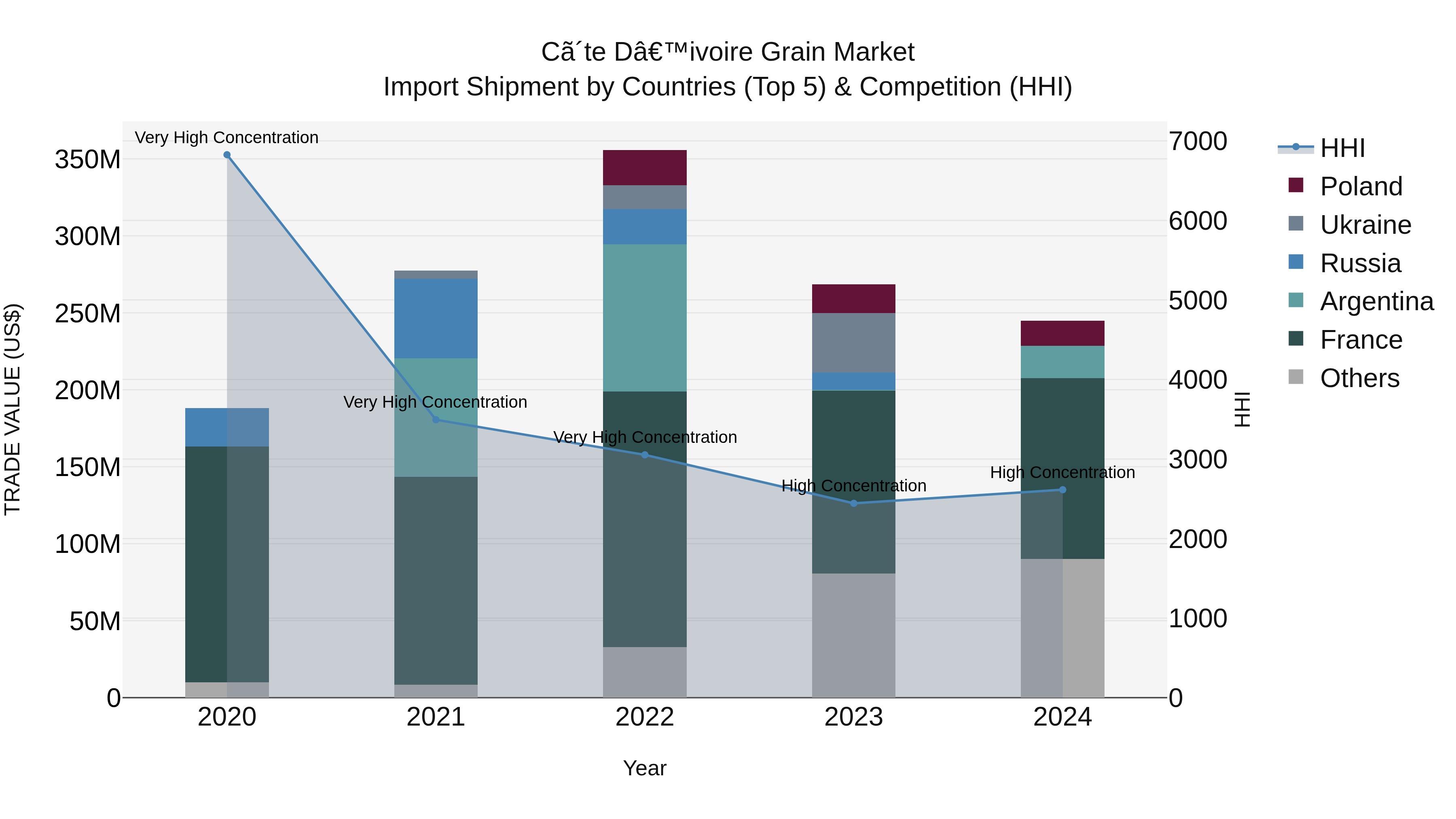 Ivory Coast Grain Market: Top 5 Importing Countries and Market Competition (HHI) Analysis