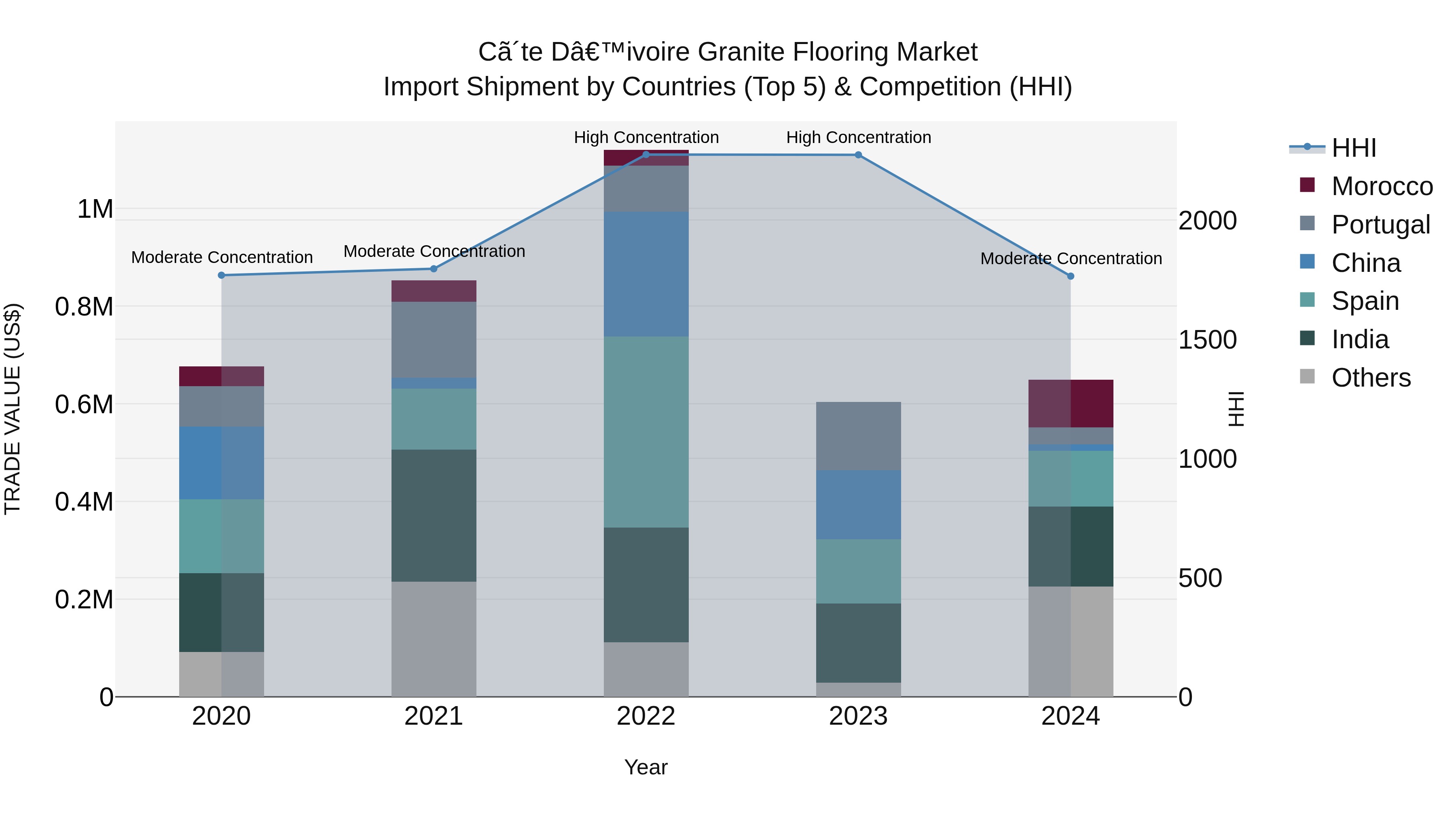 Ivory Coast Granite Flooring Market: Top 5 Importing Countries and Market Competition (HHI) Analysis