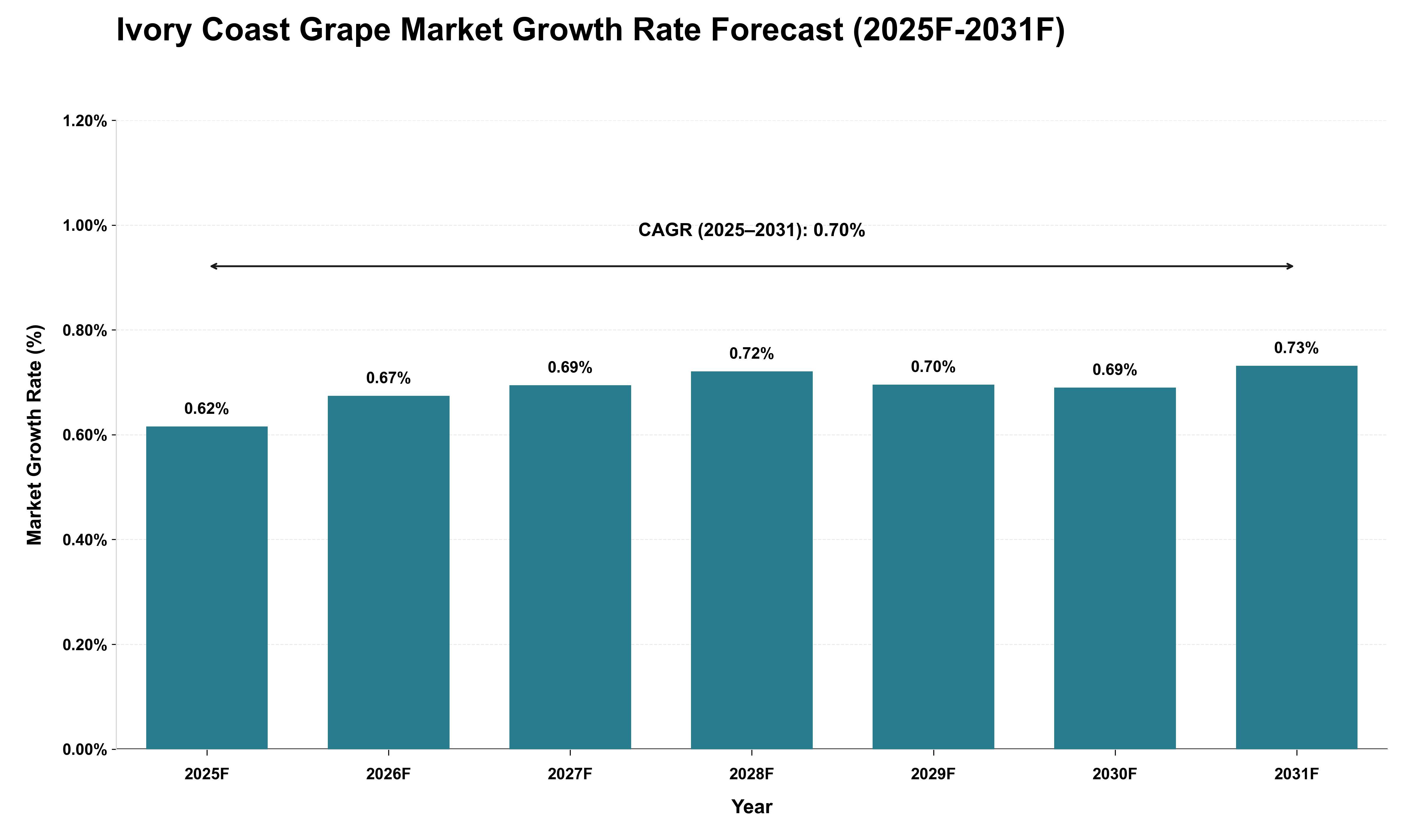 Ivory Coast Grape Market Growth Rate Analysis (2025 - 2031)