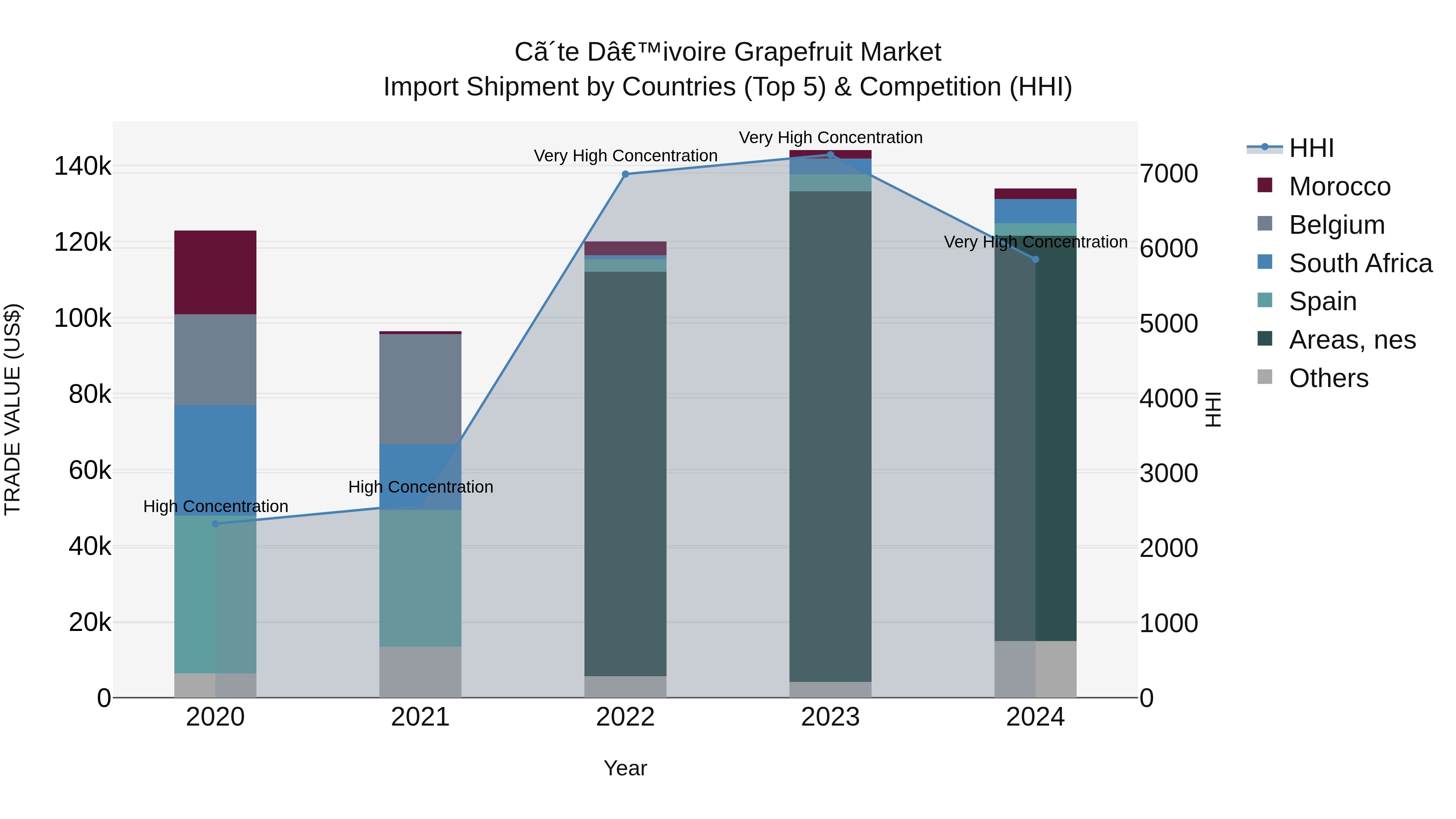 Ivory Coast Grapefruit Market: Top 5 Importing Countries and Market Competition (HHI) Analysis