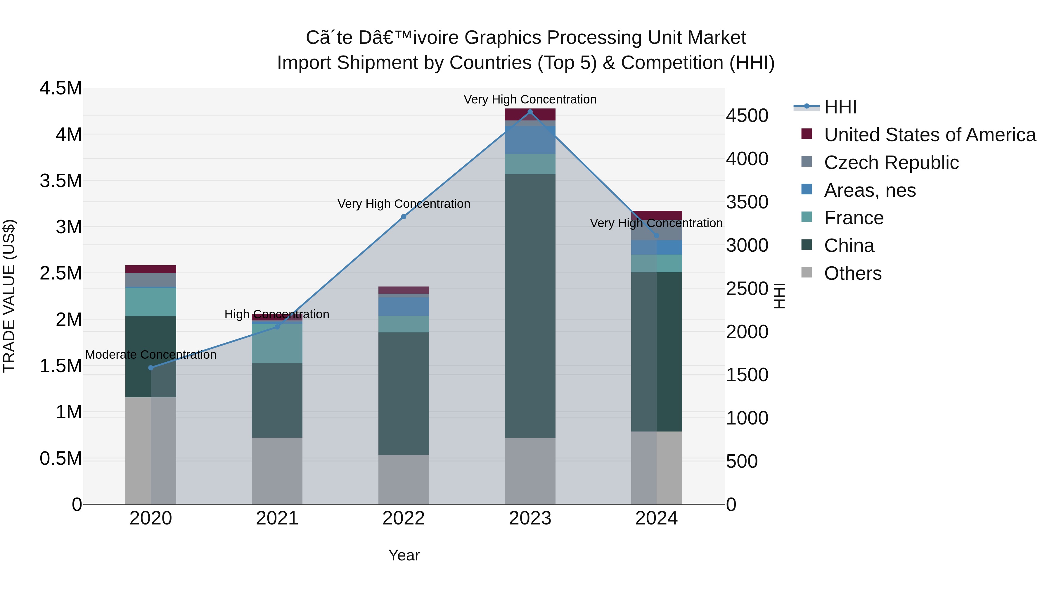 Ivory Coast Graphics Processing Unit Market: Top 5 Importing Countries and Market Competition (HHI) Analysis