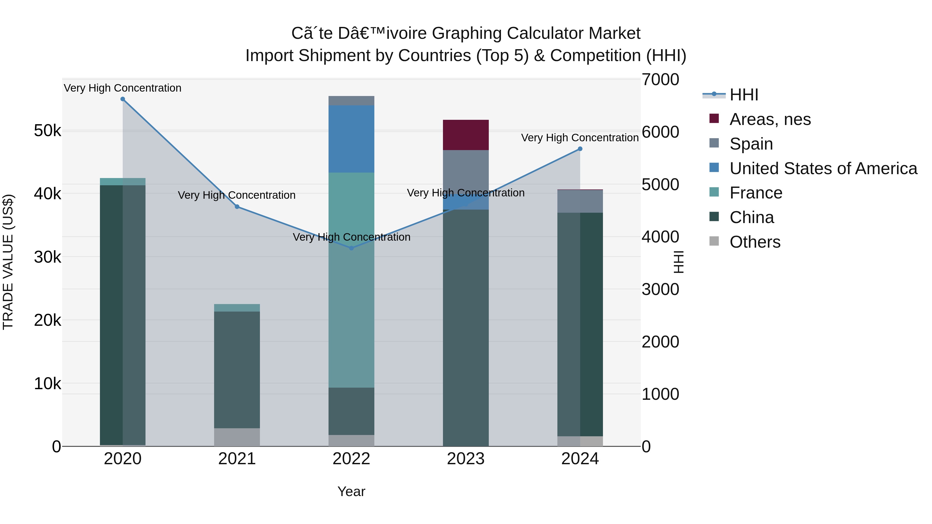 Ivory Coast Graphing Calculator Market: Top 5 Importing Countries and Market Competition (HHI) Analysis