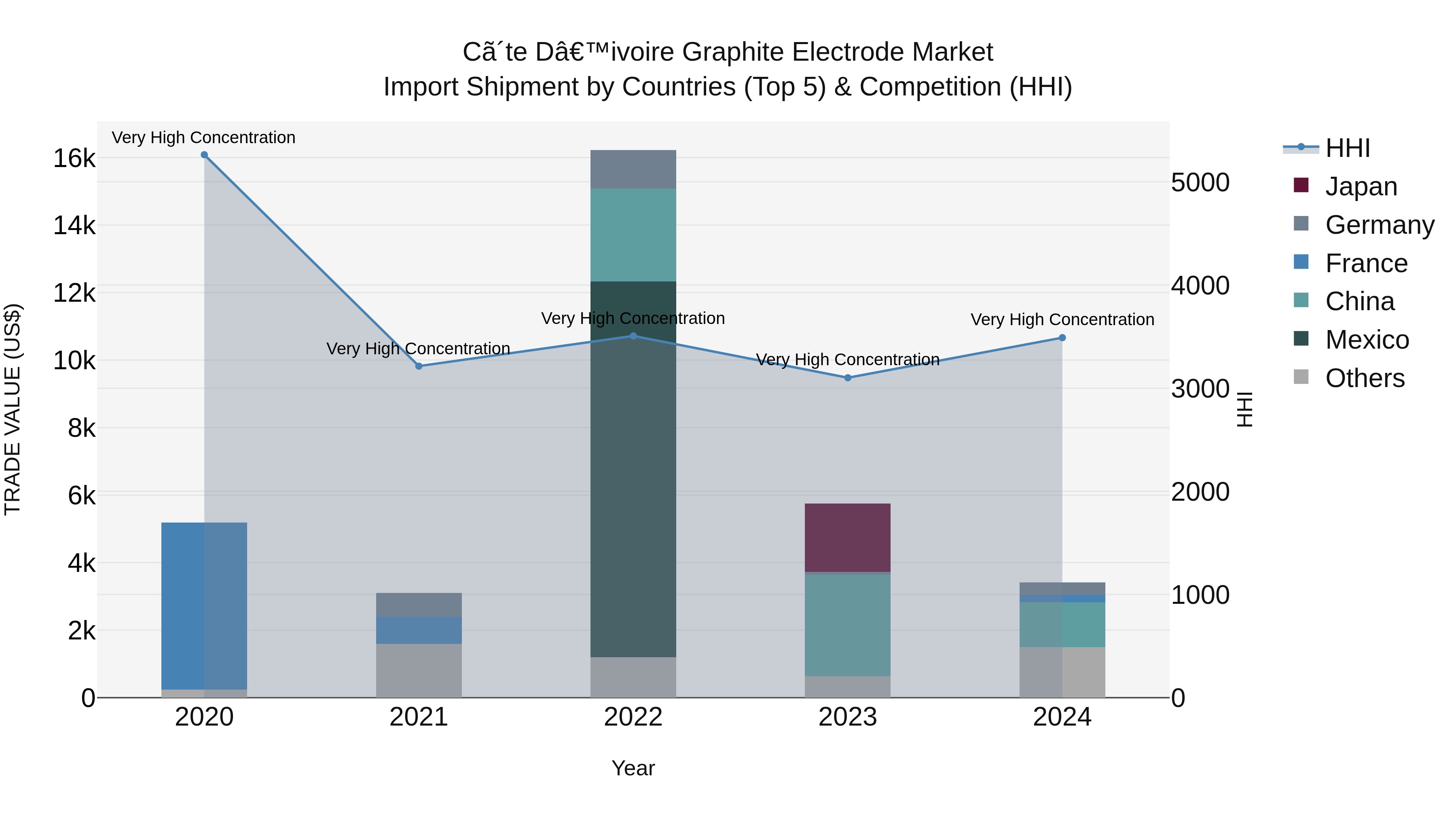 Ivory Coast Graphite Electrode Market: Top 5 Importing Countries and Market Competition (HHI) Analysis