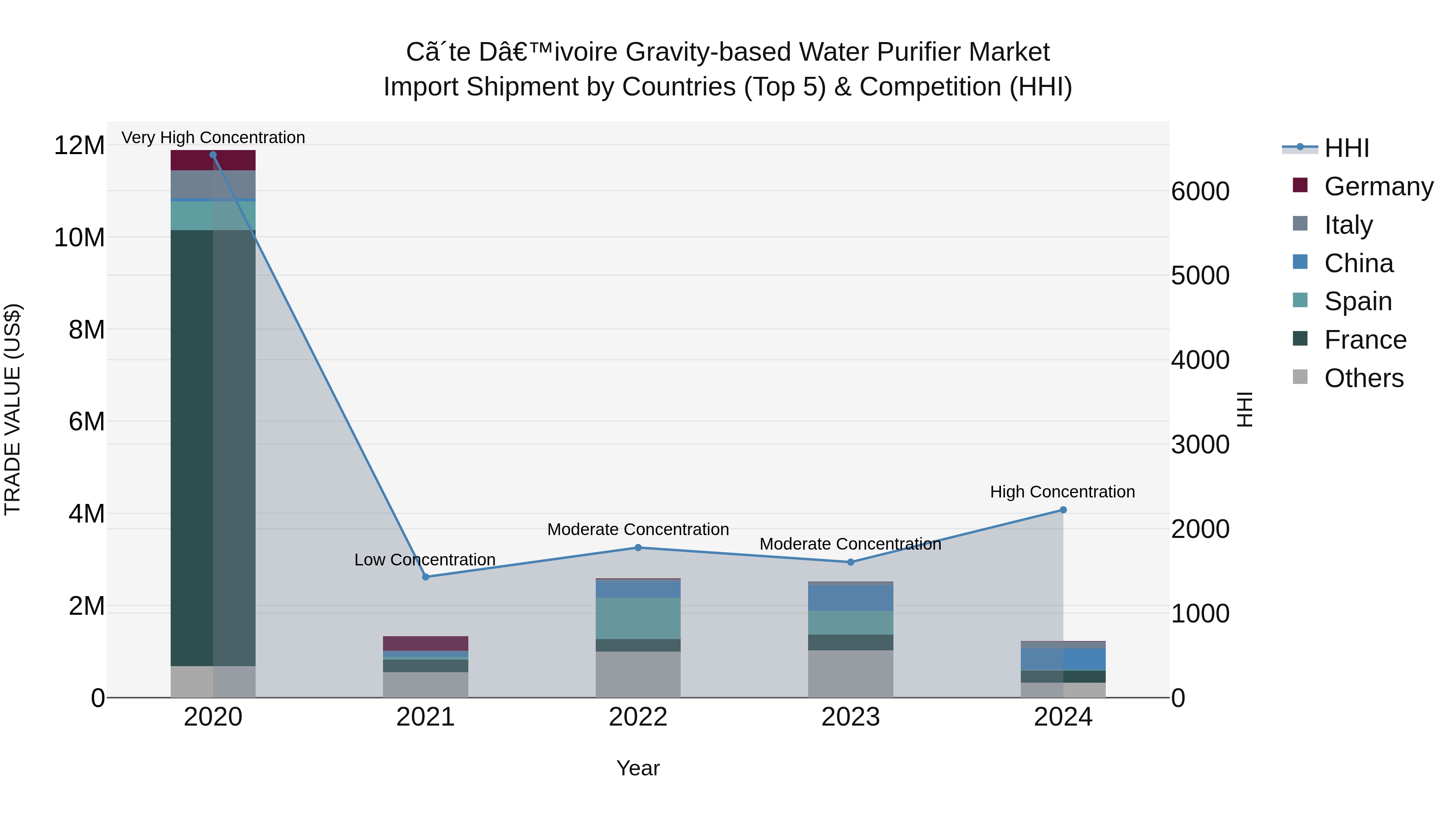 Ivory Coast Gravity-based Water Purifier Market: Top 5 Importing Countries and Market Competition (HHI) Analysis