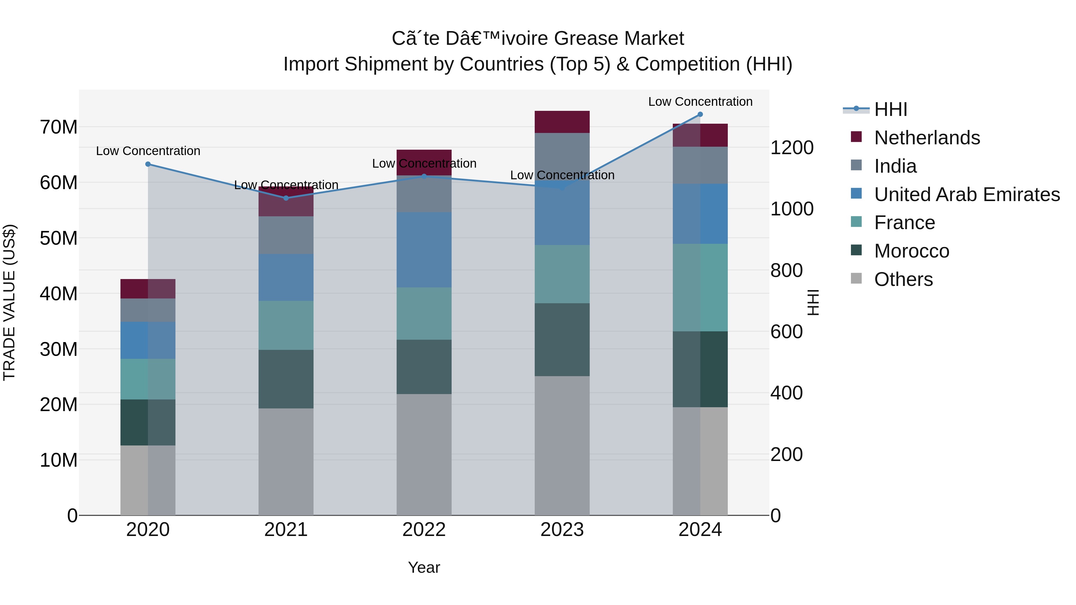 Ivory Coast Grease Market: Top 5 Importing Countries and Market Competition (HHI) Analysis