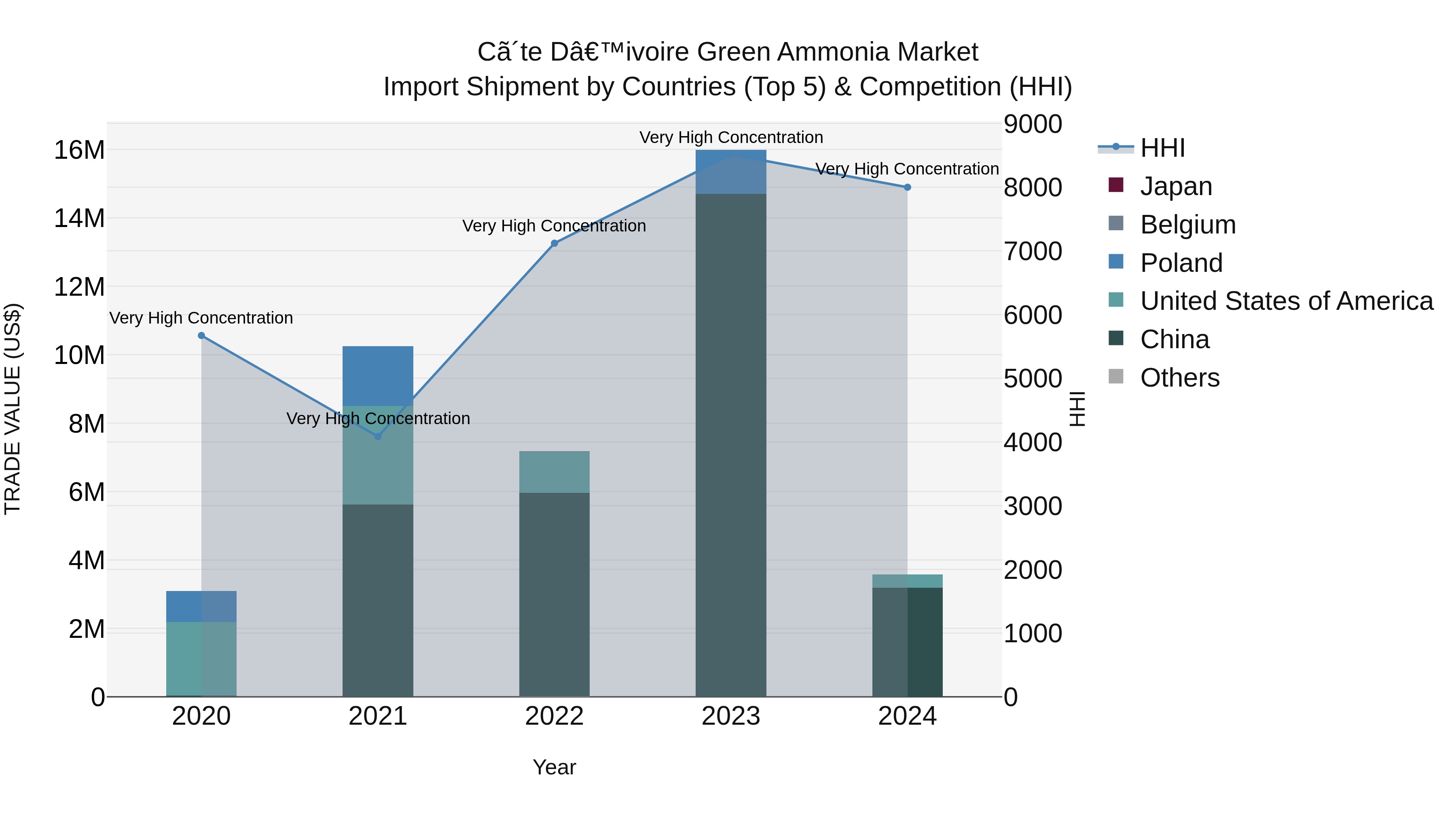 Ivory Coast Green Ammonia Market: Top 5 Importing Countries and Market Competition (HHI) Analysis